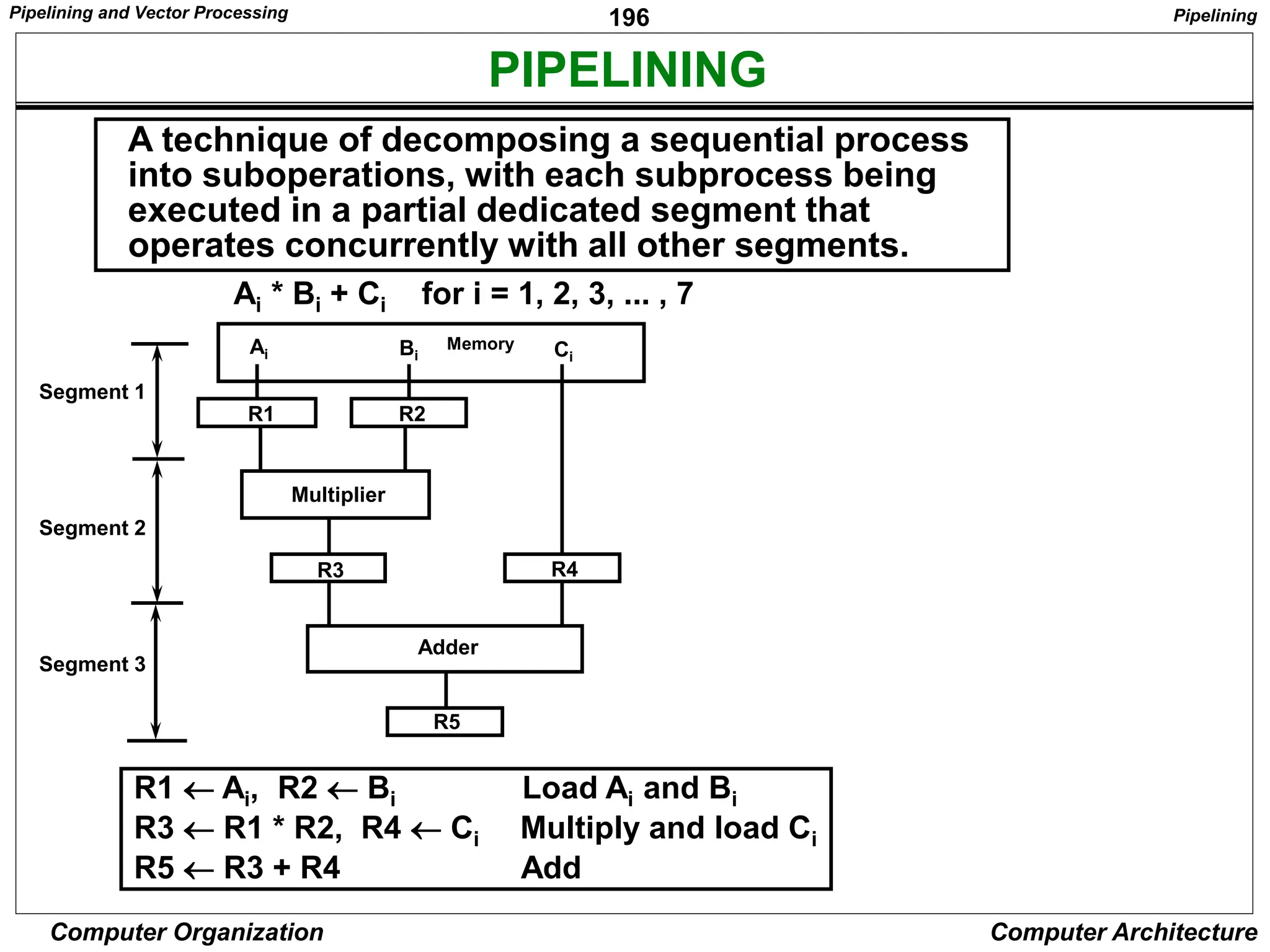 196
Computer Organization Computer Architecture
PIPELINING
R1  Ai, R2  Bi Load Ai and Bi
R3  R1 * R2, R4  Ci Multiply and load Ci
R5  R3 + R4 Add
A technique of decomposing a sequential process
into suboperations, with each subprocess being
executed in a partial dedicated segment that
operates concurrently with all other segments.
Ai * Bi + Ci for i = 1, 2, 3, ... , 7
Ai
R1 R2
Multiplier
R3 R4
Adder
R5
Memory
Pipelining
Bi Ci
Segment 1
Segment 2
Segment 3
Pipelining and Vector Processing
 