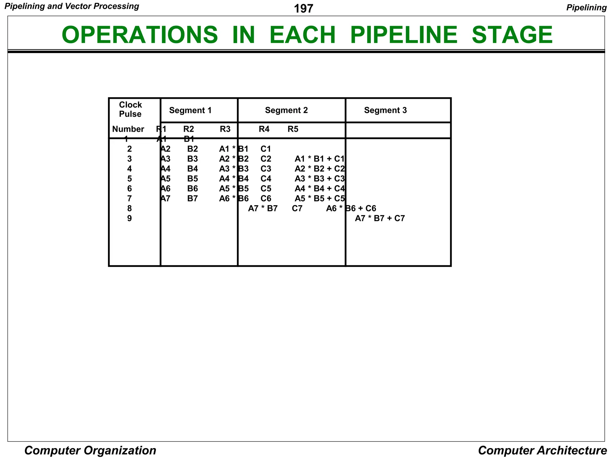 197
Computer Organization Computer Architecture
OPERATIONS IN EACH PIPELINE STAGE
Clock
Pulse Segment 1 Segment 2 Segment 3
Number R1 R2 R3 R4 R5
1 A1 B1
2 A2 B2 A1 * B1 C1
3 A3 B3 A2 * B2 C2 A1 * B1 + C1
4 A4 B4 A3 * B3 C3 A2 * B2 + C2
5 A5 B5 A4 * B4 C4 A3 * B3 + C3
6 A6 B6 A5 * B5 C5 A4 * B4 + C4
7 A7 B7 A6 * B6 C6 A5 * B5 + C5
8 A7 * B7 C7 A6 * B6 + C6
9 A7 * B7 + C7
Pipelining
Pipelining and Vector Processing
 