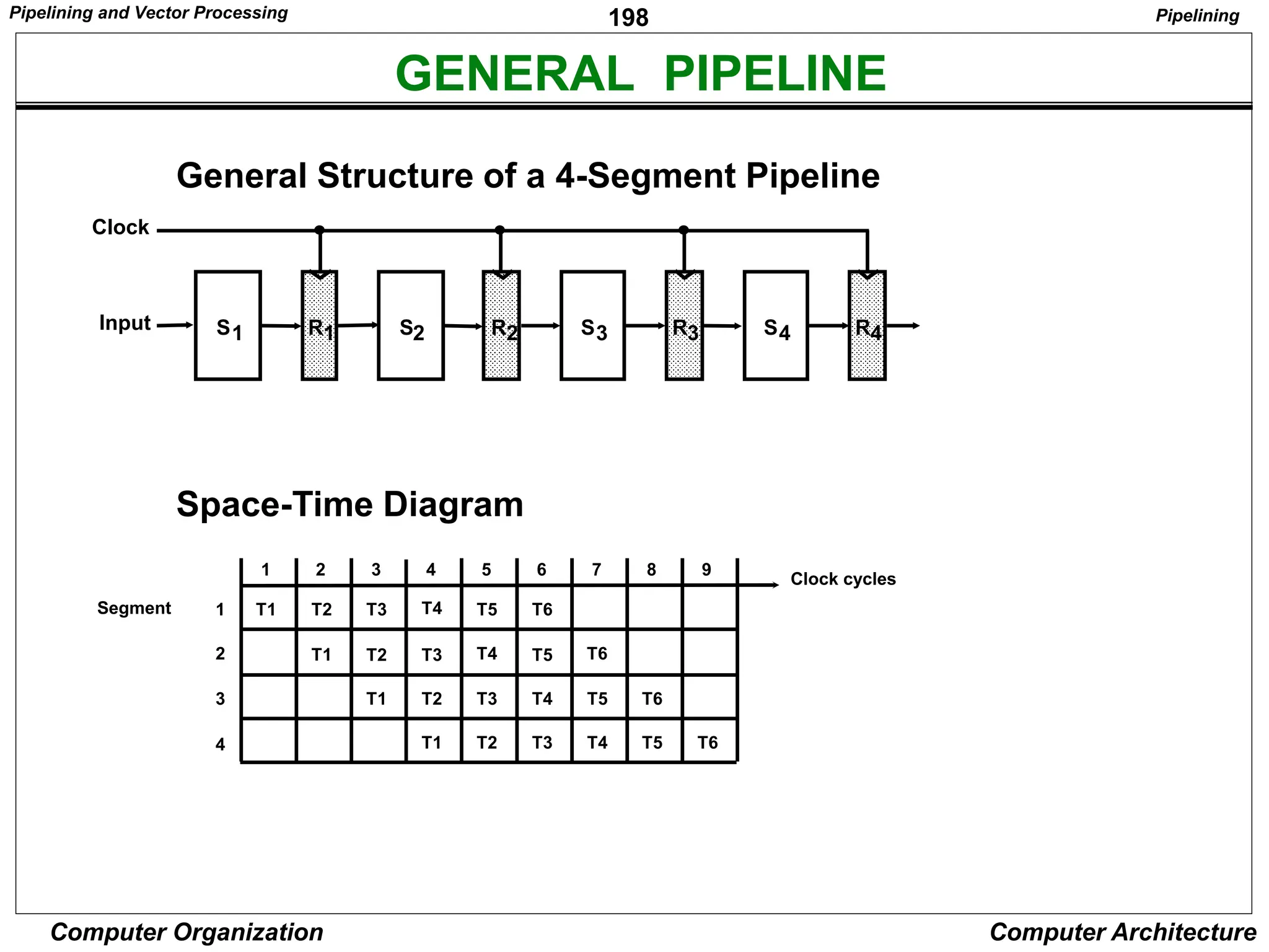 198
Computer Organization Computer Architecture
GENERAL PIPELINE
General Structure of a 4-Segment Pipeline
S R
1 1 S R
2 2 S R
3 3 S R
4 4
Input
Clock
Space-Time Diagram
1 2 3 4 5 6 7 8 9
T1
T1
T1
T1
T2
T2
T2
T2
T3
T3
T3
T3 T4
T4
T4
T4 T5
T5
T5
T5 T6
T6
T6
T6
Clock cycles
Segment 1
2
3
4
Pipelining
Pipelining and Vector Processing
 