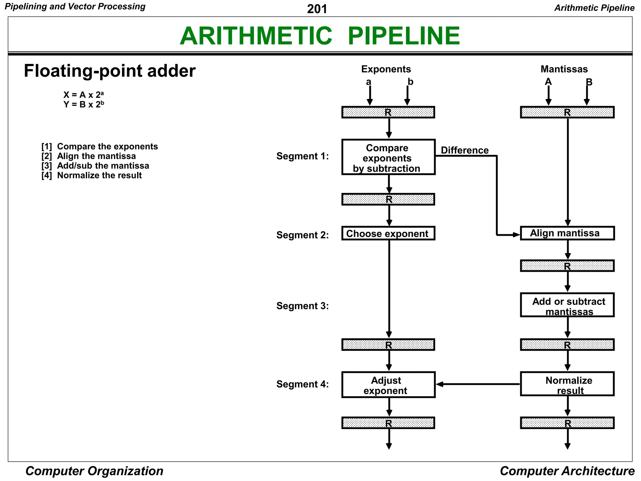 201
Computer Organization Computer Architecture
ARITHMETIC PIPELINE
Floating-point adder
[1] Compare the exponents
[2] Align the mantissa
[3] Add/sub the mantissa
[4] Normalize the result
X = A x 2a
Y = B x 2b
R
Compare
exponents
by subtraction
a b
R
Choose exponent
Exponents
R
A B
Align mantissa
Mantissas
Difference
R
Add or subtract
mantissas
R
Normalize
result
R
R
Adjust
exponent
R
Segment 1:
Segment 2:
Segment 3:
Segment 4:
Arithmetic Pipeline
Pipelining and Vector Processing
 