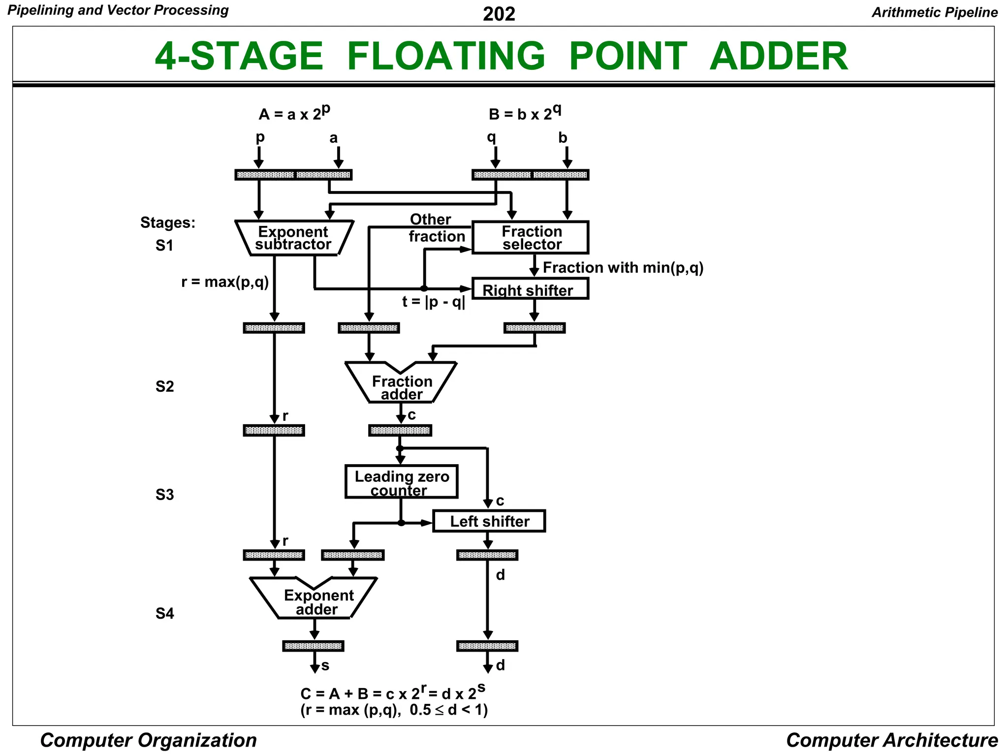 202
Computer Organization Computer Architecture
4-STAGE FLOATING POINT ADDER
A = a x 2p B = b x 2q
p a q b
Exponent
subtractor
Fraction
selector
Fraction with min(p,q)
Right shifter
Other
fraction
t = |p - q|
r = max(p,q)
Fraction
adder
Leading zero
counter
r c
Left shifter
c
Exponent
adder
r
s d
d
Stages:
S1
S2
S3
S4
C = A + B = c x 2 = d x 2
r s
(r = max (p,q), 0.5  d < 1)
Arithmetic Pipeline
Pipelining and Vector Processing
 