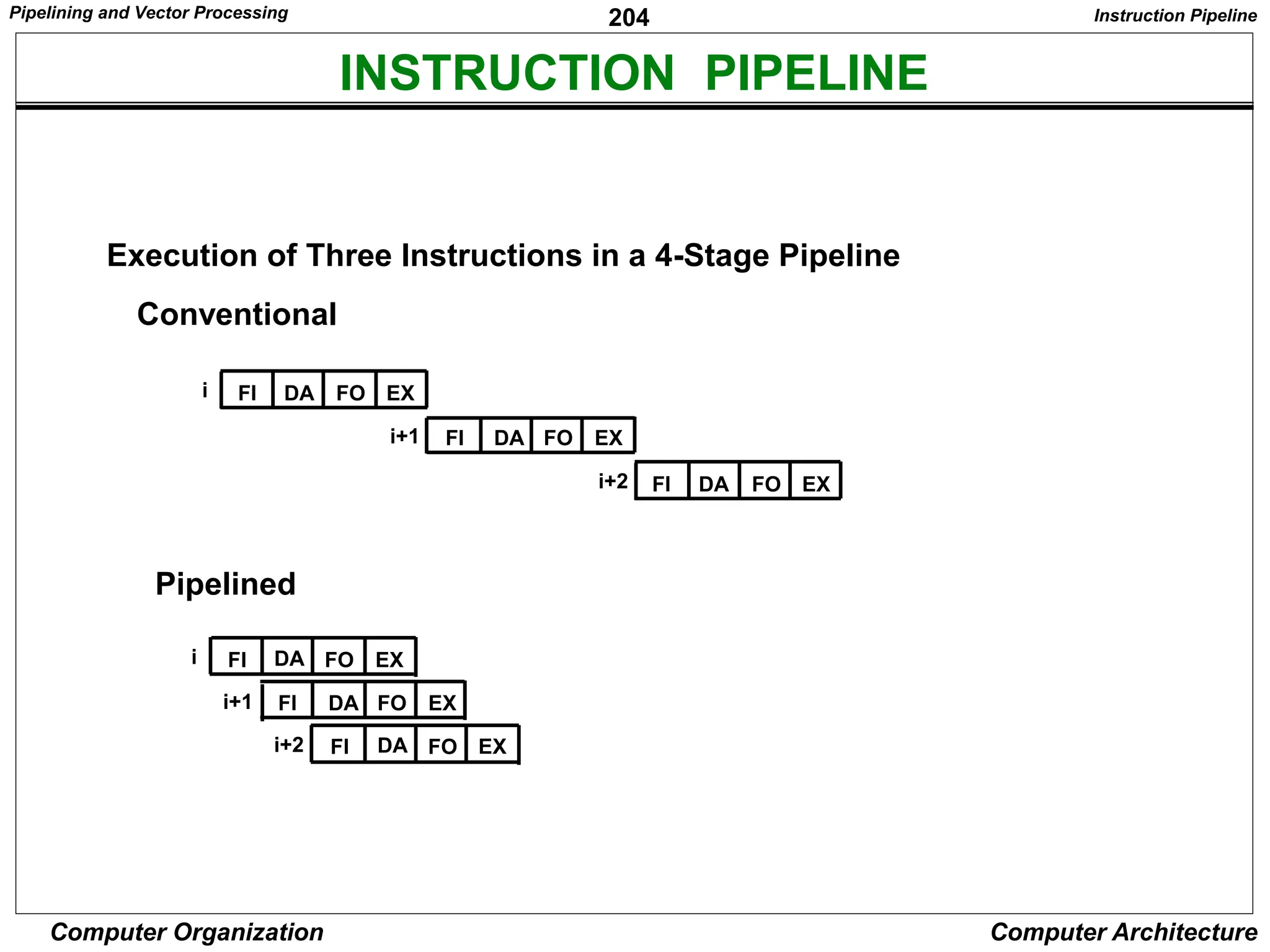 204
Computer Organization Computer Architecture
INSTRUCTION PIPELINE
Execution of Three Instructions in a 4-Stage Pipeline
Instruction Pipeline
FI DA FO EX
FI DA FO EX
FI DA FO EX
i
i+1
i+2
Conventional
Pipelined
FI DA FO EX
FI DA FO EX
FI DA FO EX
i
i+1
i+2
Pipelining and Vector Processing
 