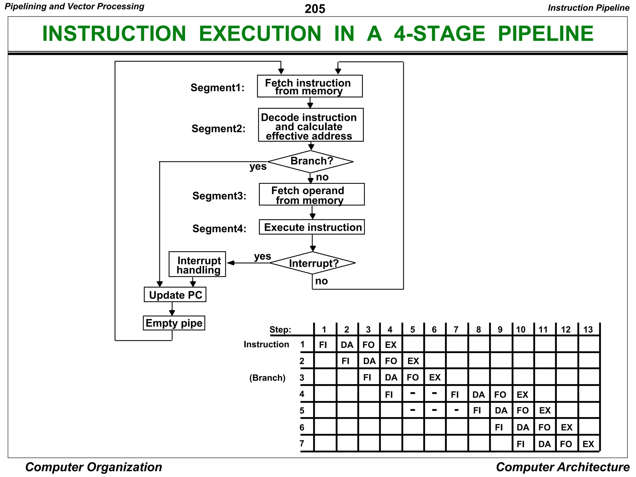 205
Computer Organization Computer Architecture
INSTRUCTION EXECUTION IN A 4-STAGE PIPELINE
1 2 3 4 5 6 7 8 9 10 12 13
11
FI DA FO EX
1
FI DA FO EX
FI DA FO EX
FI DA FO EX
FI DA FO EX
FI DA FO EX
FI DA FO EX
2
3
4
5
6
7
FI
Step:
Instruction
(Branch)
Instruction Pipeline
Fetch instruction
from memory
Decode instruction
and calculate
effective address
Branch?
Fetch operand
from memory
Execute instruction
Interrupt?
Interrupt
handling
Update PC
Empty pipe
no
yes
yes
no
Segment1:
Segment2:
Segment3:
Segment4:
Pipelining and Vector Processing
 