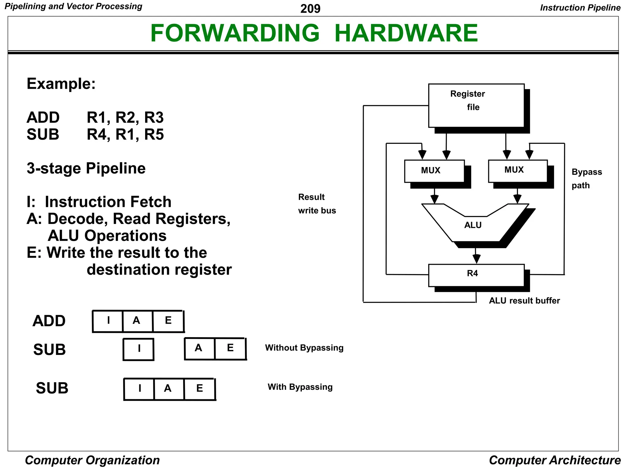 209
Computer Organization Computer Architecture
FORWARDING HARDWARE
Register
file
Result
write bus
Bypass
path
ALU result buffer
MUX
ALU
R4
MUX
Instruction Pipeline
Example:
ADD R1, R2, R3
SUB R4, R1, R5
3-stage Pipeline
I: Instruction Fetch
A: Decode, Read Registers,
ALU Operations
E: Write the result to the
destination register
I A E
ADD
SUB I A E Without Bypassing
I A E
SUB With Bypassing
Pipelining and Vector Processing
 