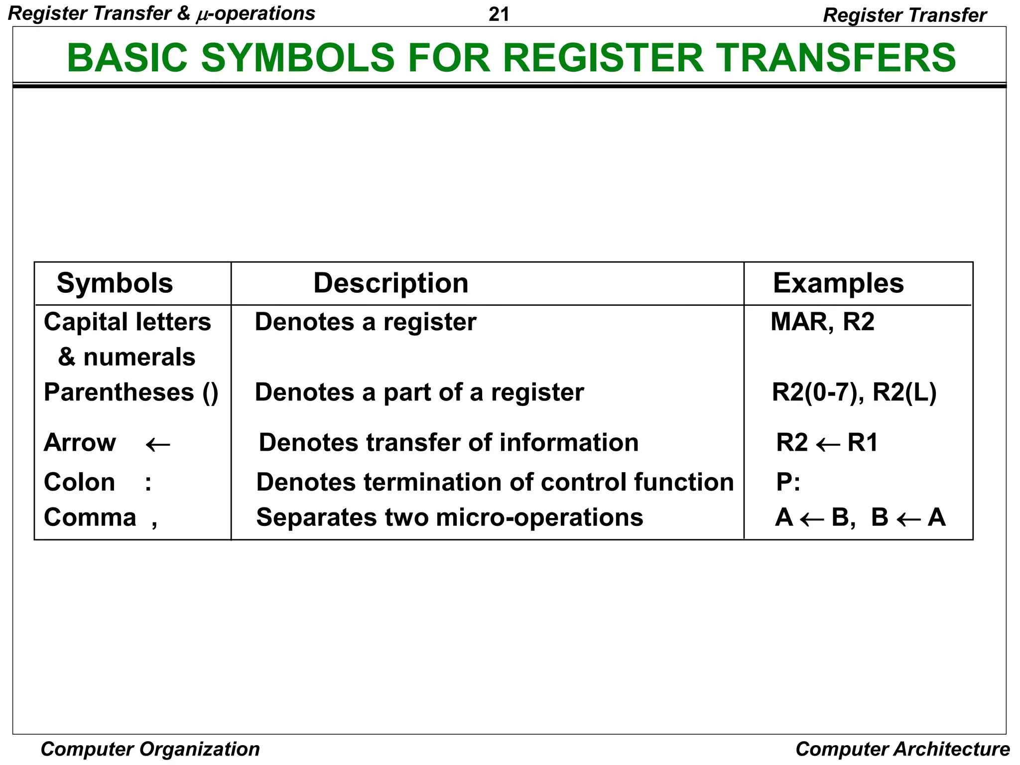 21
Computer Organization Computer Architecture
BASIC SYMBOLS FOR REGISTER TRANSFERS
Capital letters Denotes a register MAR, R2
& numerals
Parentheses () Denotes a part of a register R2(0-7), R2(L)
Arrow  Denotes transfer of information R2  R1
Colon : Denotes termination of control function P:
Comma , Separates two micro-operations A  B, B  A
Symbols Description Examples
Register Transfer
Register Transfer & -operations
 