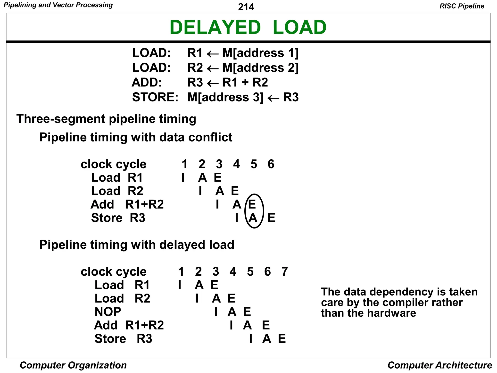 214
Computer Organization Computer Architecture
DELAYED LOAD
Three-segment pipeline timing
Pipeline timing with data conflict
clock cycle 1 2 3 4 5 6
Load R1 I A E
Load R2 I A E
Add R1+R2 I A E
Store R3 I A E
Pipeline timing with delayed load
clock cycle 1 2 3 4 5 6 7
Load R1 I A E
Load R2 I A E
NOP I A E
Add R1+R2 I A E
Store R3 I A E
LOAD: R1  M[address 1]
LOAD: R2  M[address 2]
ADD: R3  R1 + R2
STORE: M[address 3]  R3
RISC Pipeline
The data dependency is taken
care by the compiler rather
than the hardware
Pipelining and Vector Processing
 