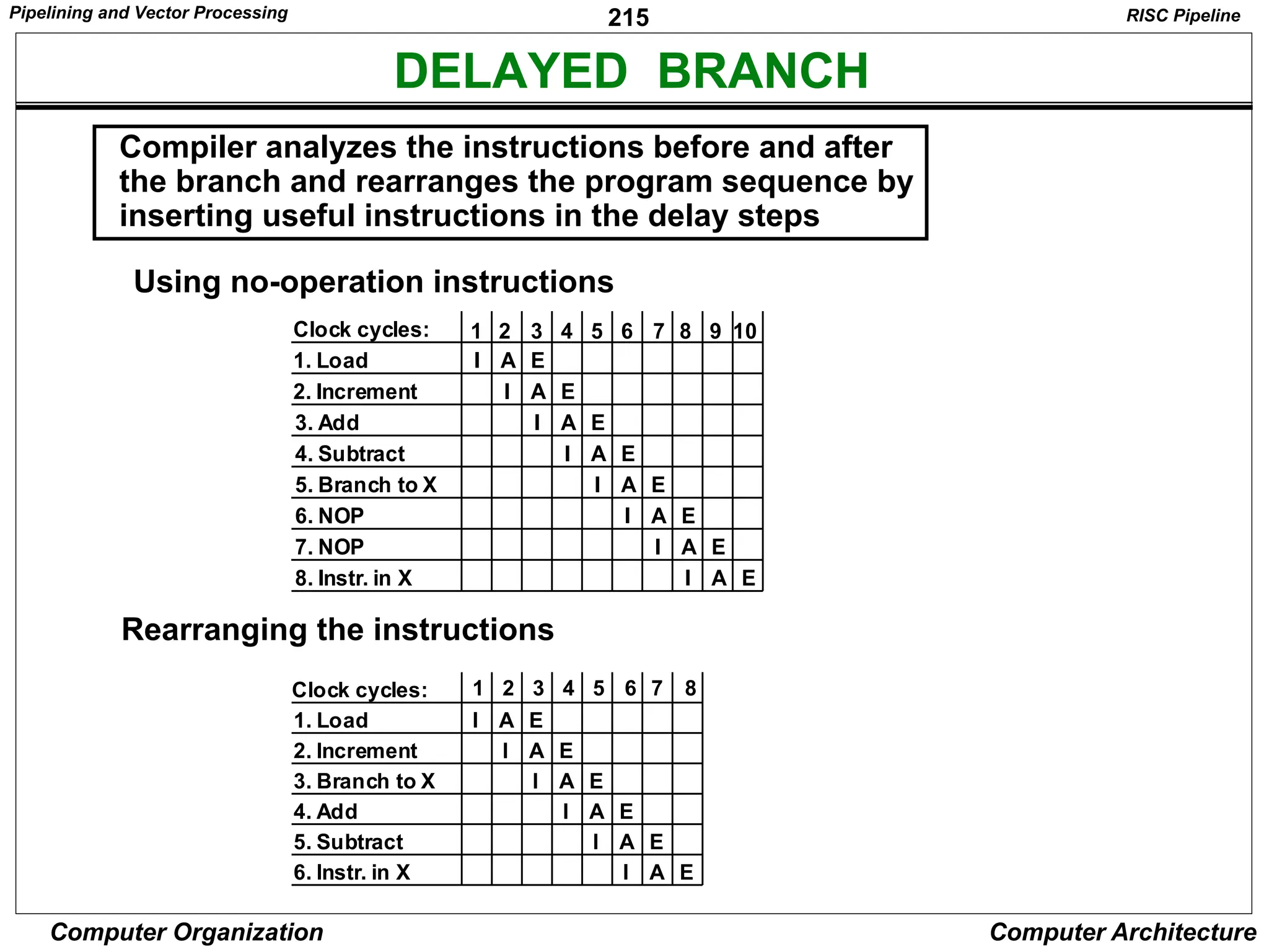 215
Computer Organization Computer Architecture
DELAYED BRANCH
1
I
3 4 6
5
2
Clock cycles:
1. Load A
2. Increment
4. Subtract
5. Branch to X
7
3. Add
8
6. NOP
E
I A E
I A E
I A E
I A E
I A E
9 10
7. NOP
8. Instr. in X
I A E
I A E
1
I
3 4 6
5
2
Clock cycles:
1. Load A
2. Increment
4. Add
5. Subtract
7
3. Branch to X
8
6. Instr. in X
E
I A E
I A E
I A E
I A E
I A E
Compiler analyzes the instructions before and after
the branch and rearranges the program sequence by
inserting useful instructions in the delay steps
Using no-operation instructions
Rearranging the instructions
RISC Pipeline
Pipelining and Vector Processing
 