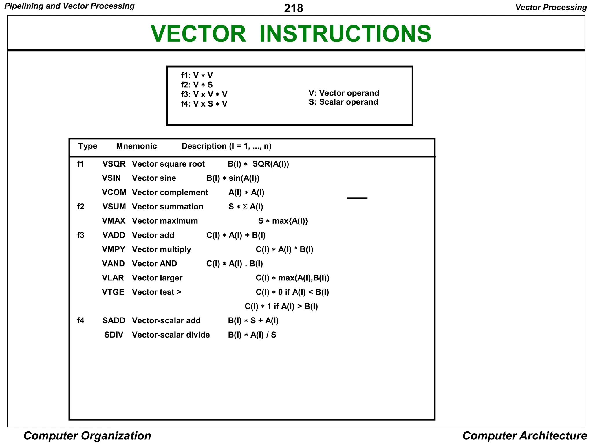 218
Computer Organization Computer Architecture
VECTOR INSTRUCTIONS
f1: V * V
f2: V * S
f3: V x V * V
f4: V x S * V
V: Vector operand
S: Scalar operand
Type Mnemonic Description (I = 1, ..., n)
Vector Processing
f1 VSQR Vector square root B(I) * SQR(A(I))
VSIN Vector sine B(I) * sin(A(I))
VCOM Vector complement A(I) * A(I)
f2 VSUM Vector summation S * S A(I)
VMAX Vector maximum S * max{A(I)}
f3 VADD Vector add C(I) * A(I) + B(I)
VMPY Vector multiply C(I) * A(I) * B(I)
VAND Vector AND C(I) * A(I) . B(I)
VLAR Vector larger C(I) * max(A(I),B(I))
VTGE Vector test > C(I) * 0 if A(I) < B(I)
C(I) * 1 if A(I) > B(I)
f4 SADD Vector-scalar add B(I) * S + A(I)
SDIV Vector-scalar divide B(I) * A(I) / S
Pipelining and Vector Processing
 