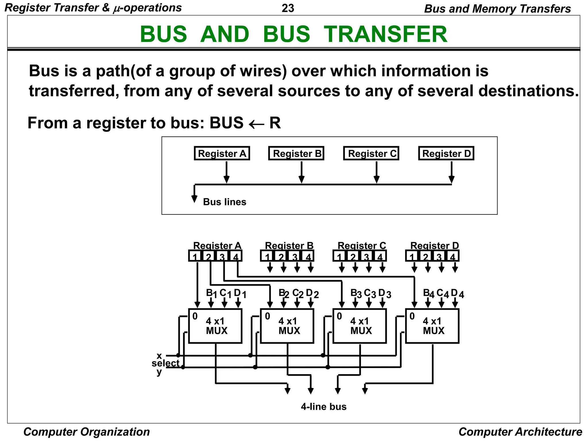 23
Computer Organization Computer Architecture
BUS AND BUS TRANSFER
Bus is a path(of a group of wires) over which information is
transferred, from any of several sources to any of several destinations.
From a register to bus: BUS  R
1 2 3 4 1 2 3 4 1 2 3 4 1 2 3 4
Register A Register B Register C Register D
B C D
1 1 1
4 x1
MUX
B C D
2 2 2
4 x1
MUX
B C D
3 3 3
4 x1
MUX
B C D
4 4 4
4 x1
MUX
4-line bus
x
y
select
0 0 0 0
Register A Register B Register C Register D
Bus lines
Bus and Memory Transfers
Register Transfer & -operations
 