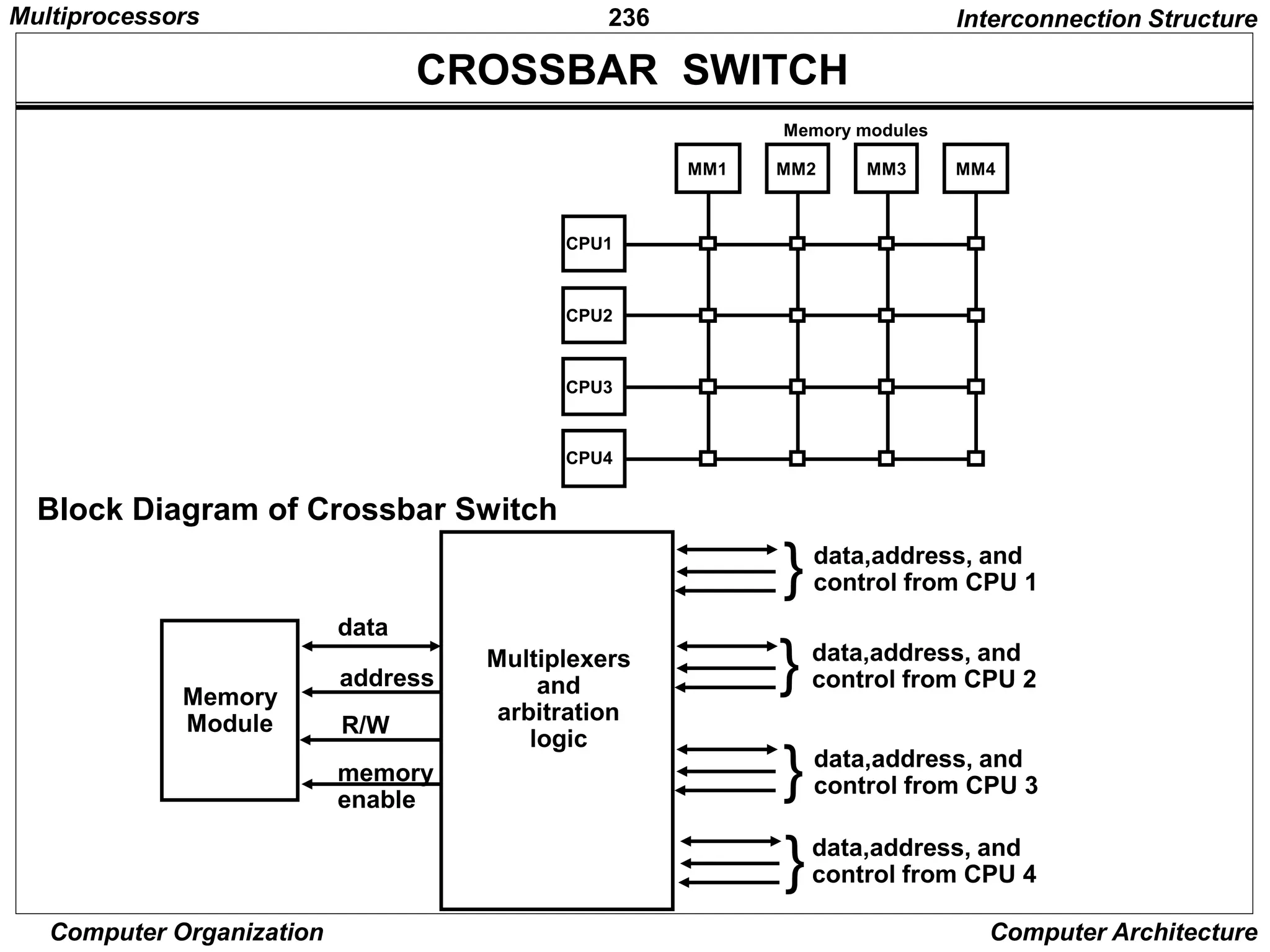 236
Computer Organization Computer Architecture
CROSSBAR SWITCH
Interconnection Structure
MM1
CPU1
CPU2
CPU3
CPU4
Memory modules
MM2 MM3 MM4
Block Diagram of Crossbar Switch
Memory
Module
data
address
R/W
memory
enable
}
}
}
}
data,address, and
control from CPU 1
data,address, and
control from CPU 2
data,address, and
control from CPU 3
data,address, and
control from CPU 4
Multiplexers
and
arbitration
logic
Multiprocessors
 