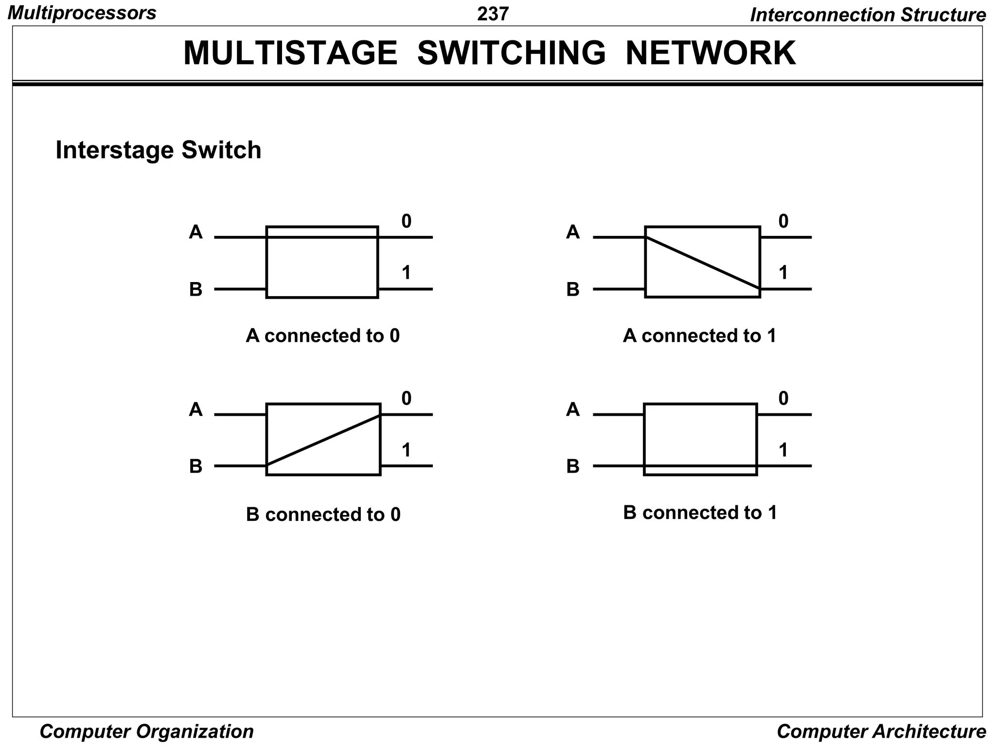 237
Computer Organization Computer Architecture
MULTISTAGE SWITCHING NETWORK
Interconnection Structure
A
B
0
1
A connected to 0
A
B
0
1
A connected to 1
A
B
0
1
B connected to 0
A
B
0
1
B connected to 1
Interstage Switch
Multiprocessors
 