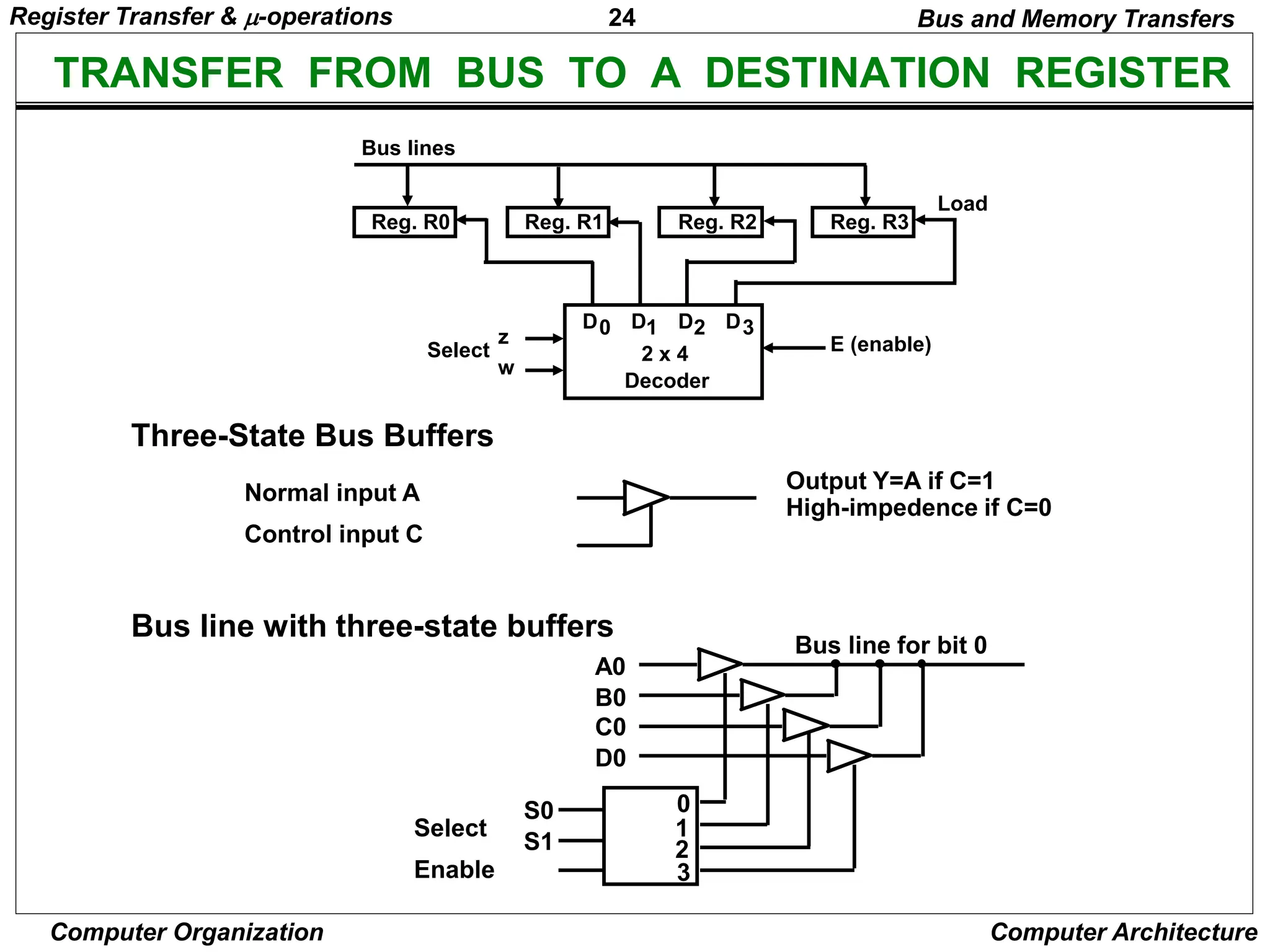 24
Computer Organization Computer Architecture
TRANSFER FROM BUS TO A DESTINATION REGISTER
Three-State Bus Buffers
Bus line with three-state buffers
Reg. R0 Reg. R1 Reg. R2 Reg. R3
Bus lines
2 x 4
Decoder
Load
D0 D1 D2 D3
z
w
Select E (enable)
Output Y=A if C=1
High-impedence if C=0
Normal input A
Control input C
Select
Enable
0
1
2
3
S0
S1
A0
B0
C0
D0
Bus line for bit 0
Bus and Memory Transfers
Register Transfer & -operations
 