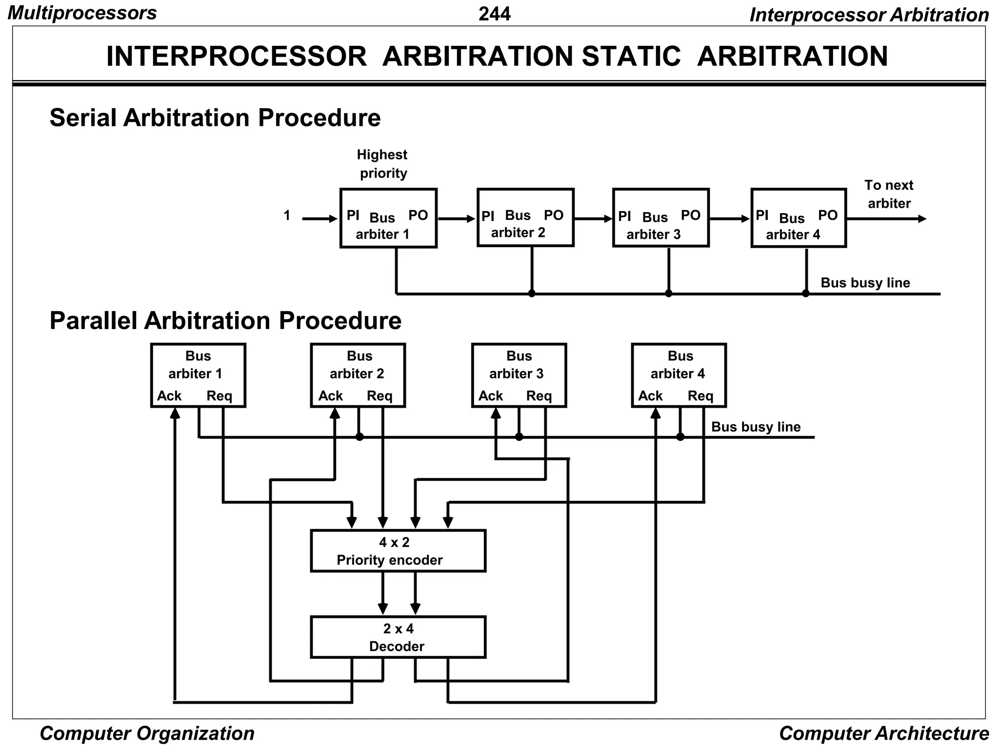 244
Computer Organization Computer Architecture
INTERPROCESSOR ARBITRATION STATIC ARBITRATION
Serial Arbitration Procedure
Parallel Arbitration Procedure
Interprocessor Arbitration
Bus
arbiter 1
PI PO Bus
arbiter 2
PI PO Bus
arbiter 3
PI PO Bus
arbiter 4
PI PO
Highest
priority
1
Bus busy line
To next
arbiter
Bus
arbiter 1
Ack Req
Bus
arbiter 2
Ack Req
Bus
arbiter 3
Ack Req
Bus
arbiter 4
Ack Req
Bus busy line
4 x 2
Priority encoder
2 x 4
Decoder
Multiprocessors
 