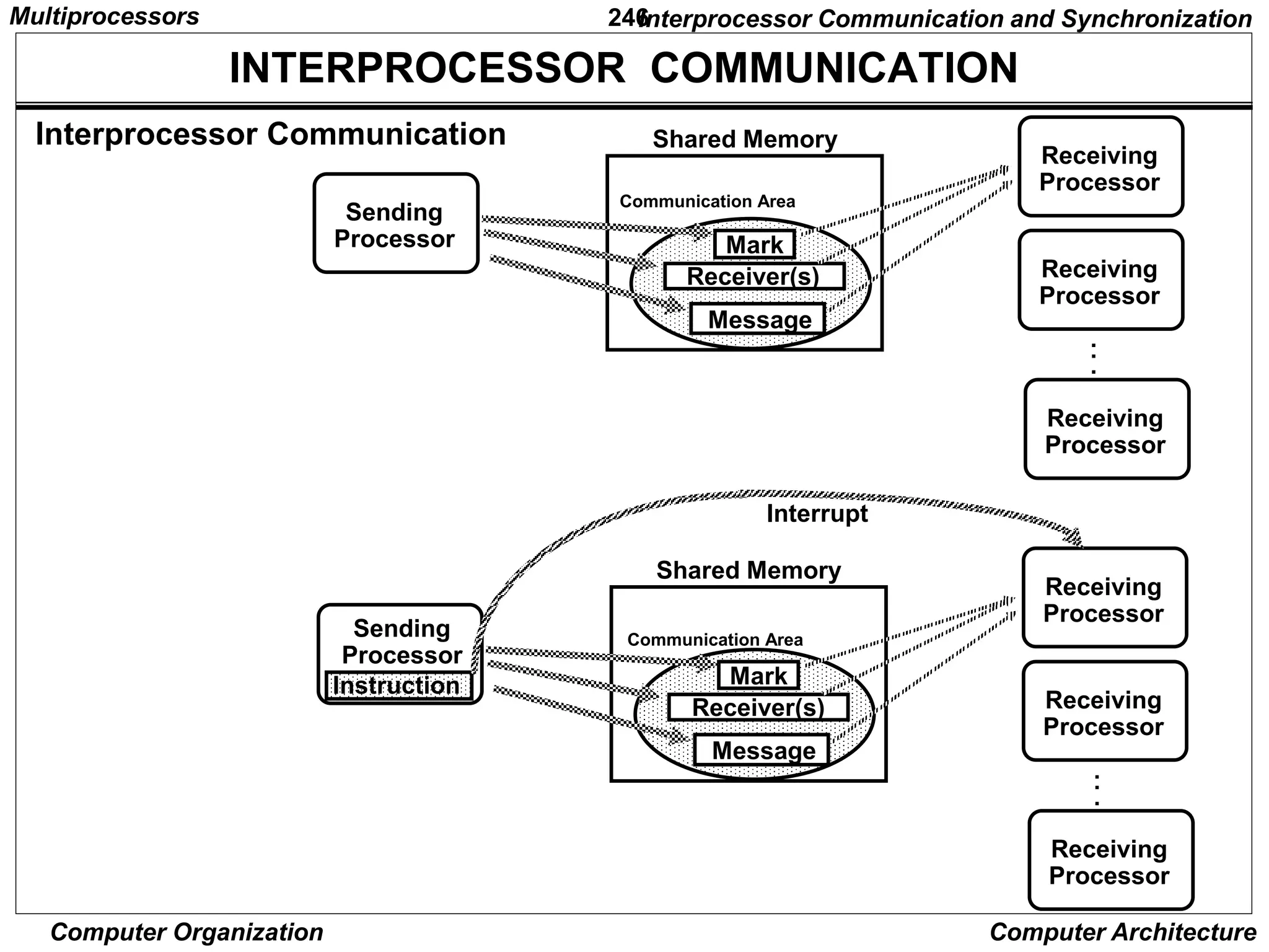246
Computer Organization Computer Architecture
INTERPROCESSOR COMMUNICATION
Interprocessor Communication
Interprocessor Communication and Synchronization
Shared Memory
Communication Area
Receiver(s)
Mark
Sending
Processor
Receiving
Processor
Receiving
Processor
Receiving
Processor
.
.
.
Message
Shared Memory
Receiver(s)
Mark
Sending
Processor
Receiving
Processor
Receiving
Processor
Receiving
Processor
.
.
.
Message
Instruction
Interrupt
Communication Area
Multiprocessors
 
