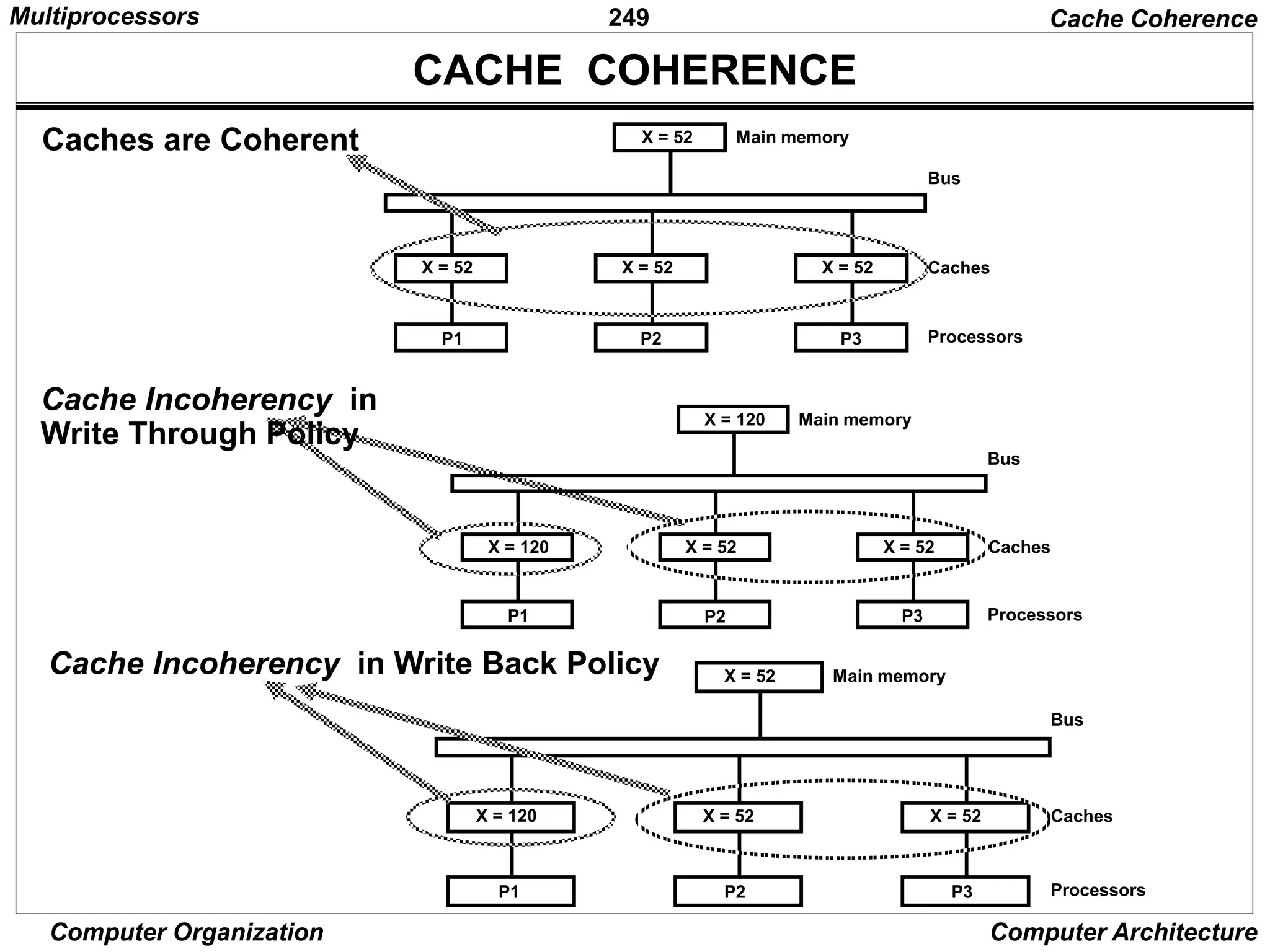 249
Computer Organization Computer Architecture
CACHE COHERENCE
Cache Coherence
Caches are Coherent
Cache Incoherency in
Write Through Policy
Cache Incoherency in Write Back Policy
X = 120
X = 120
P1
X = 52
P2
X = 52
P3
Main memory
Caches
Processors
Bus
X = 52
X = 120
P1
X = 52
P2
X = 52
P3
Main memory
Caches
Processors
Bus
X = 52
X = 52
P1
X = 52
P2
X = 52
P3
Main memory
Caches
Processors
Bus
Multiprocessors
 