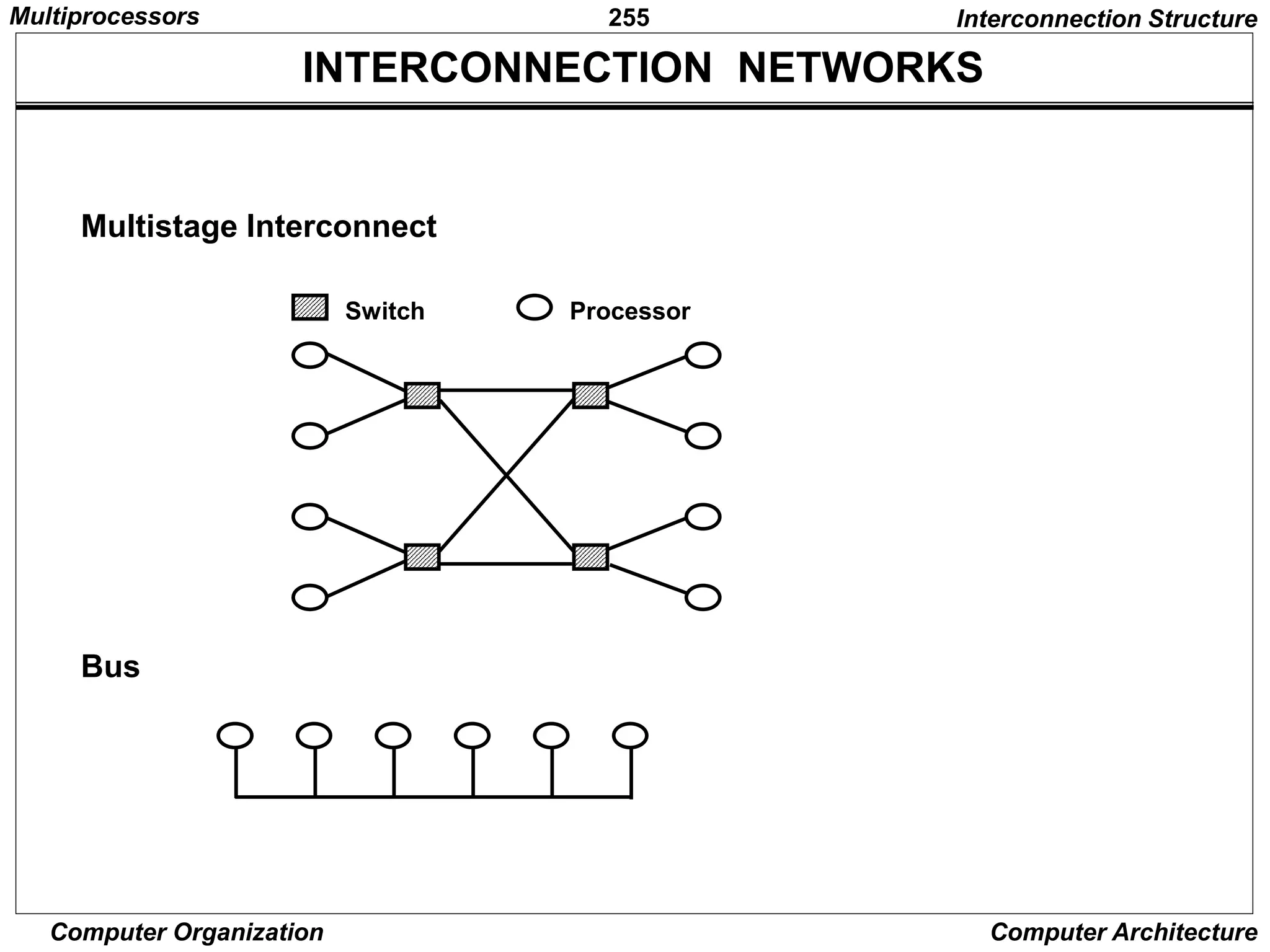 255
Computer Organization Computer Architecture
INTERCONNECTION NETWORKS
Switch Processor
Multistage Interconnect
Bus
Interconnection Structure
Multiprocessors
 