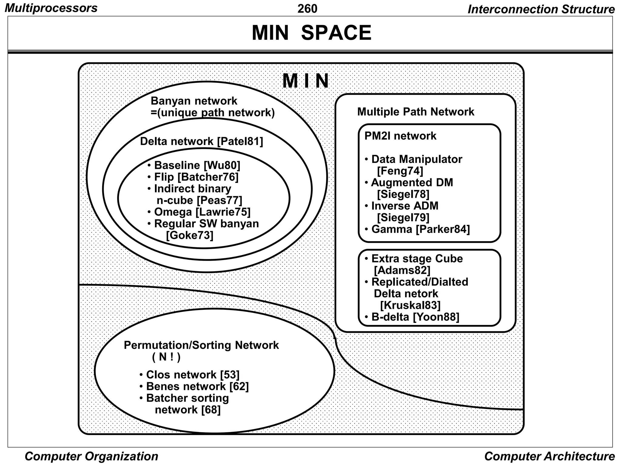 260
Computer Organization Computer Architecture
MIN SPACE
• Baseline [Wu80]
• Flip [Batcher76]
• Indirect binary
n-cube [Peas77]
• Omega [Lawrie75]
• Regular SW banyan
[Goke73]
Delta network [Patel81]
Banyan network
=(unique path network)
PM2I network
• Data Manipulator
[Feng74]
• Augmented DM
[Siegel78]
• Inverse ADM
[Siegel79]
• Gamma [Parker84]
• Extra stage Cube
[Adams82]
• Replicated/Dialted
Delta netork
[Kruskal83]
• B-delta [Yoon88]
Multiple Path Network
Permutation/Sorting Network
( N ! )
• Clos network [53]
• Benes network [62]
• Batcher sorting
network [68]
M I N
Interconnection Structure
Multiprocessors
 