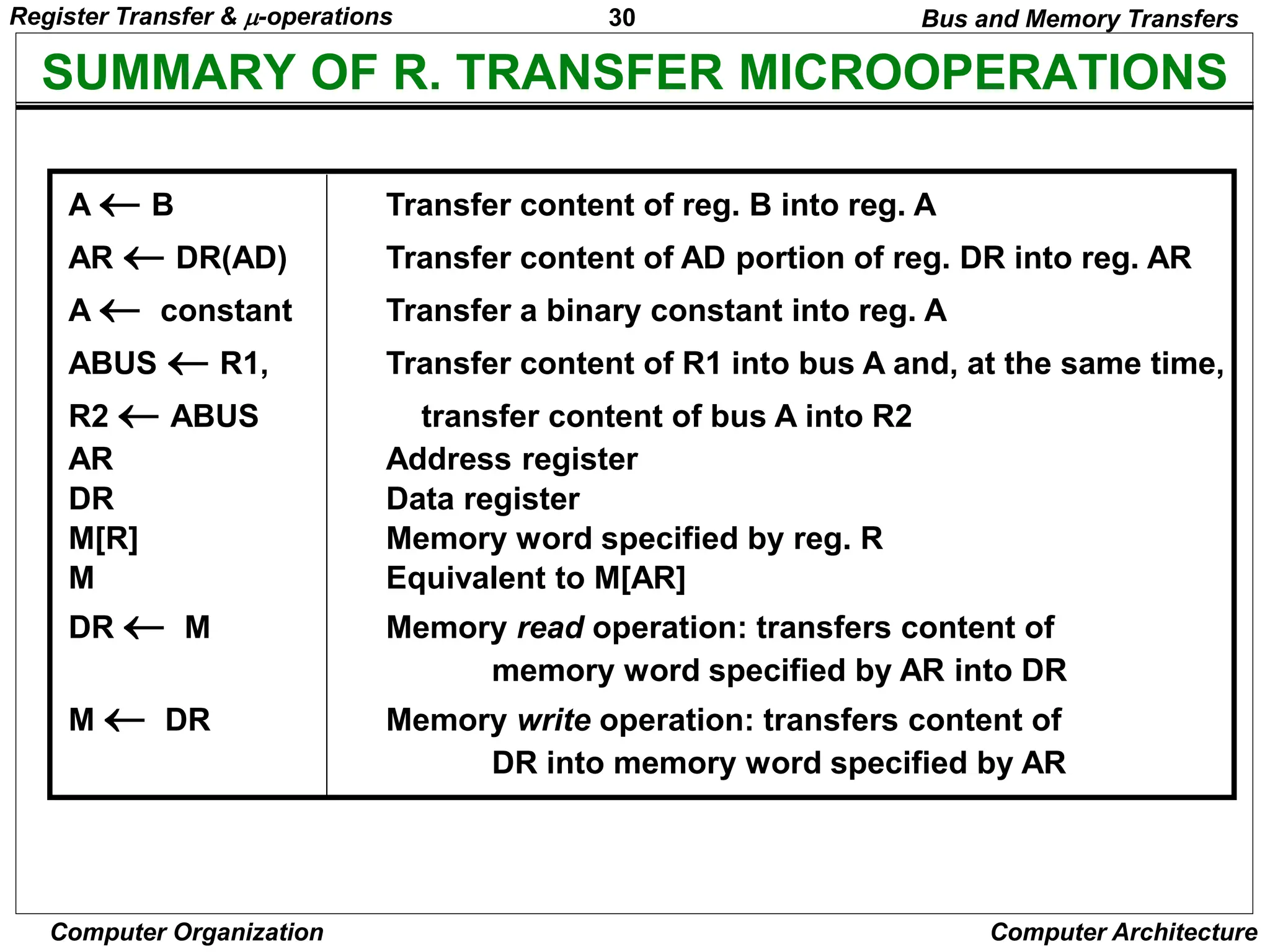 30
Computer Organization Computer Architecture
SUMMARY OF R. TRANSFER MICROOPERATIONS
Bus and Memory Transfers
A  B Transfer content of reg. B into reg. A
AR  DR(AD) Transfer content of AD portion of reg. DR into reg. AR
A  constant Transfer a binary constant into reg. A
ABUS  R1, Transfer content of R1 into bus A and, at the same time,
R2  ABUS transfer content of bus A into R2
AR Address register
DR Data register
M[R] Memory word specified by reg. R
M Equivalent to M[AR]
DR  M Memory read operation: transfers content of
memory word specified by AR into DR
M  DR Memory write operation: transfers content of
DR into memory word specified by AR
Register Transfer & -operations
 
