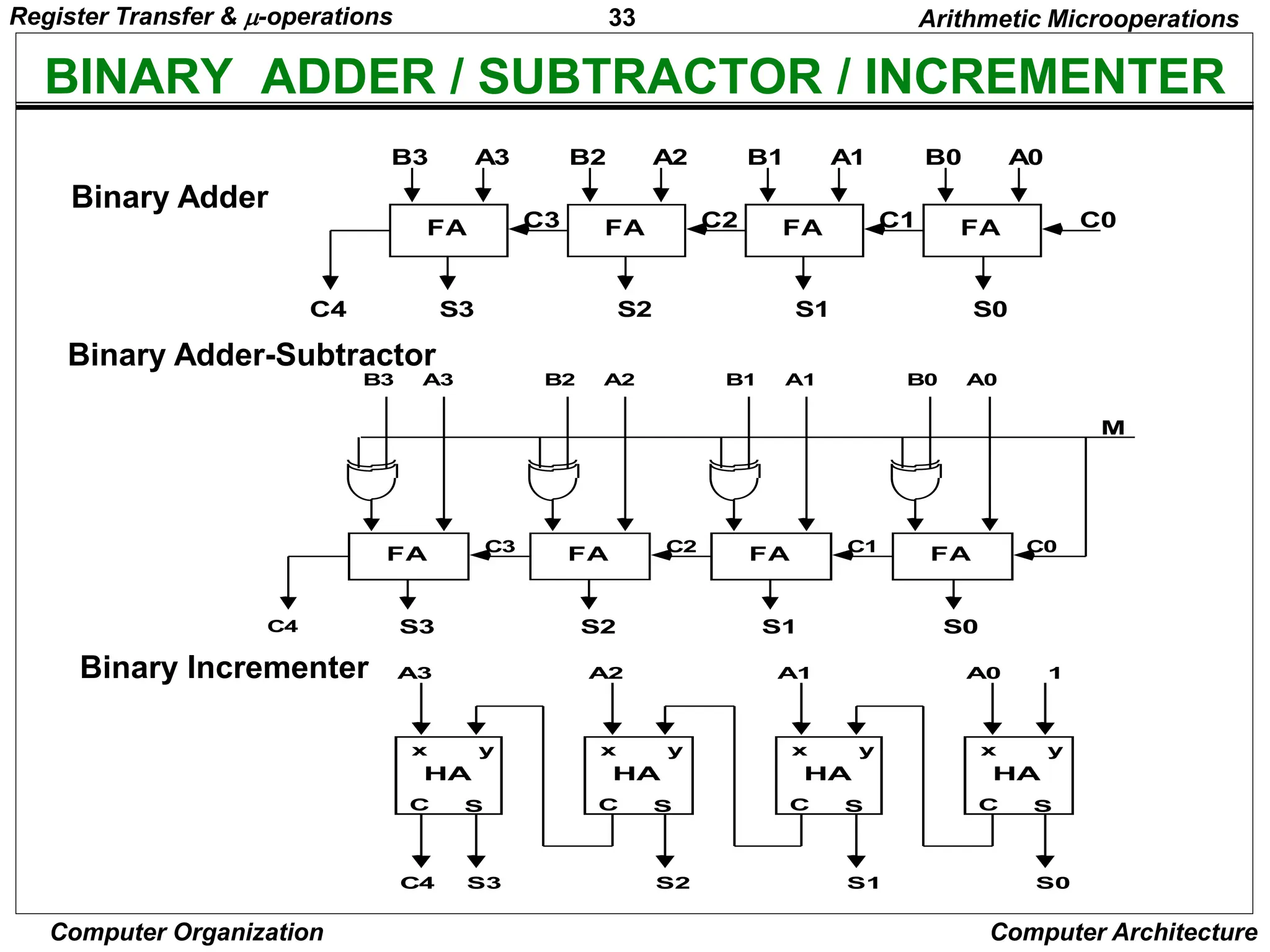 33
Computer Organization Computer Architecture
BINARY ADDER / SUBTRACTOR / INCREMENTER
FA
B0 A0
S0
C0
FA
B1 A1
S1
C1
FA
B2 A2
S2
C2
FA
B3 A3
S3
C3
C4
Binary Adder-Subtractor
FA
B0 A0
S0
C0
C1
FA
B1 A1
S1
C2
FA
B2 A2
S2
C3
FA
B3 A3
S3
C4
M
Binary Incrementer
HA
x y
C S
A0 1
S0
HA
x y
C S
A1
S1
HA
x y
C S
A2
S2
HA
x y
C S
A3
S3
C4
Binary Adder
Arithmetic Microoperations
Register Transfer & -operations
 
