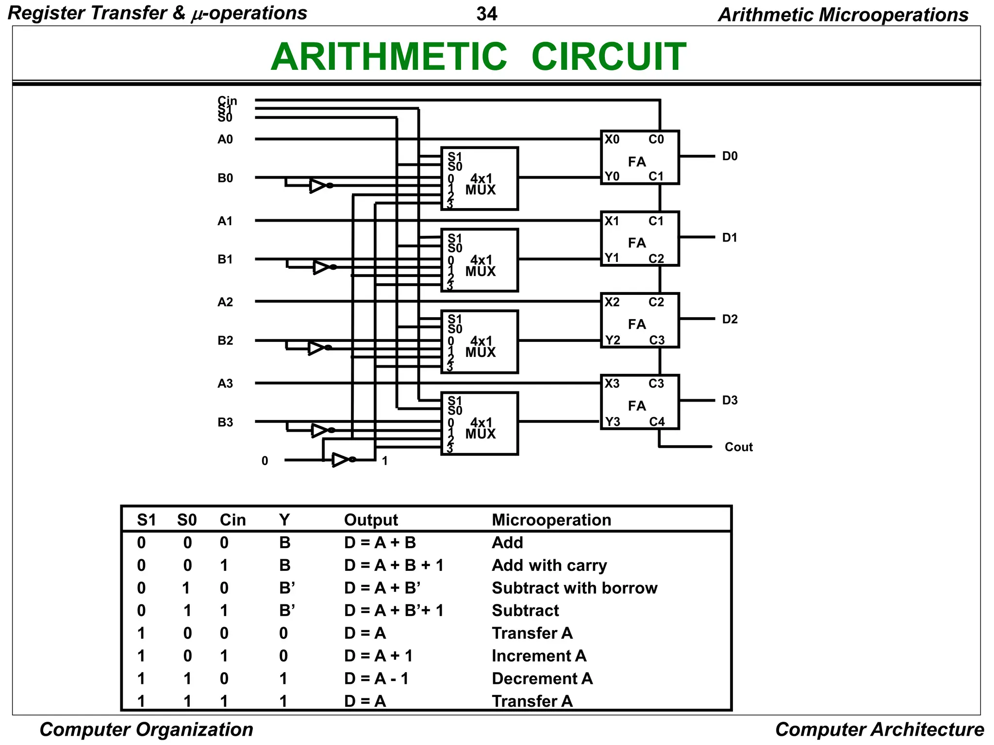 34
Computer Organization Computer Architecture
ARITHMETIC CIRCUIT
S1
S0
0
1
2
3
4x1
MUX
X0
Y0
C0
C1
D0
FA
S1
S0
0
1
2
3
4x1
MUX
X1
Y1
C1
C2
D1
FA
S1
S0
0
1
2
3
4x1
MUX
X2
Y2
C2
C3
D2
FA
S1
S0
0
1
2
3
4x1
MUX
X3
Y3
C3
C4
D3
FA
Cout
A0
B0
A1
B1
A2
B2
A3
B3
0 1
S0
S1
Cin
S1 S0 Cin Y Output Microoperation
0 0 0 B D = A + B Add
0 0 1 B D = A + B + 1 Add with carry
0 1 0 B’ D = A + B’ Subtract with borrow
0 1 1 B’ D = A + B’+ 1 Subtract
1 0 0 0 D = A Transfer A
1 0 1 0 D = A + 1 Increment A
1 1 0 1 D = A - 1 Decrement A
1 1 1 1 D = A Transfer A
Arithmetic Microoperations
Register Transfer & -operations
 
