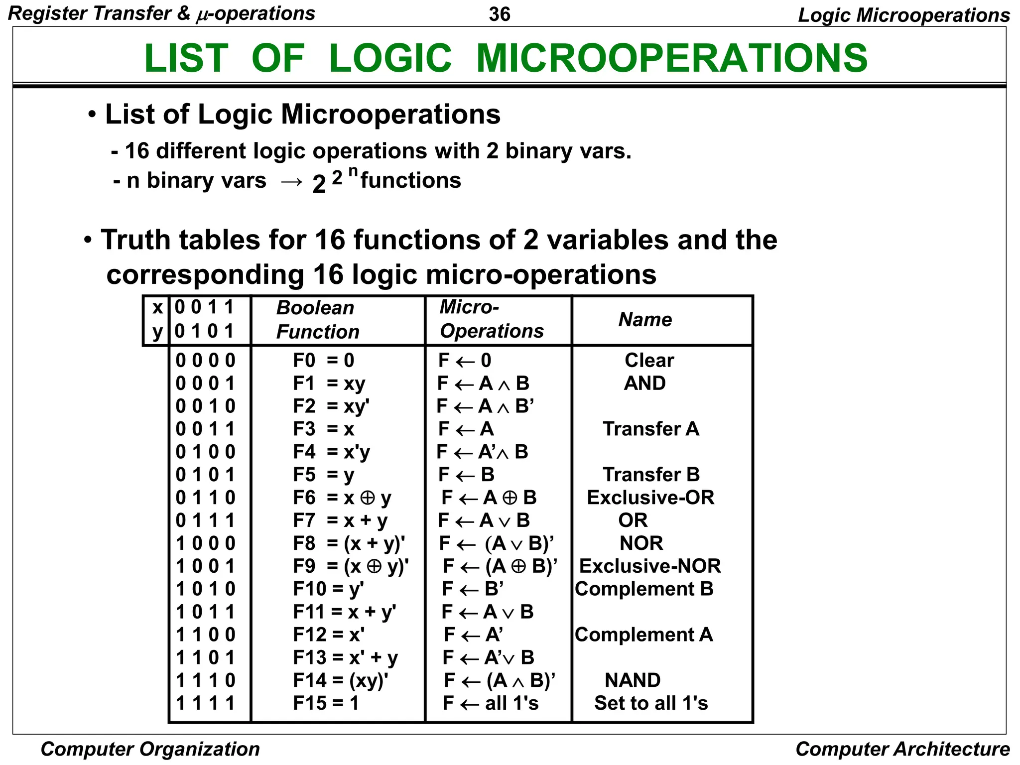 36
Computer Organization Computer Architecture
LIST OF LOGIC MICROOPERATIONS
• List of Logic Microoperations
- 16 different logic operations with 2 binary vars.
- n binary vars → functions
2 2 n
• Truth tables for 16 functions of 2 variables and the
corresponding 16 logic micro-operations
Boolean
Function
Micro-
Operations
Name
x 0 0 1 1
y 0 1 0 1
Logic Microoperations
0 0 0 0 F0 = 0 F  0 Clear
0 0 0 1 F1 = xy F  A  B AND
0 0 1 0 F2 = xy' F  A  B’
0 0 1 1 F3 = x F  A Transfer A
0 1 0 0 F4 = x'y F  A’ B
0 1 0 1 F5 = y F  B Transfer B
0 1 1 0 F6 = x  y F  A  B Exclusive-OR
0 1 1 1 F7 = x + y F  A  B OR
1 0 0 0 F8 = (x + y)' F  A  B)’ NOR
1 0 0 1 F9 = (x  y)' F  (A  B)’ Exclusive-NOR
1 0 1 0 F10 = y' F  B’ Complement B
1 0 1 1 F11 = x + y' F  A  B
1 1 0 0 F12 = x' F  A’ Complement A
1 1 0 1 F13 = x' + y F  A’ B
1 1 1 0 F14 = (xy)' F  (A  B)’ NAND
1 1 1 1 F15 = 1 F  all 1's Set to all 1's
Register Transfer & -operations
 