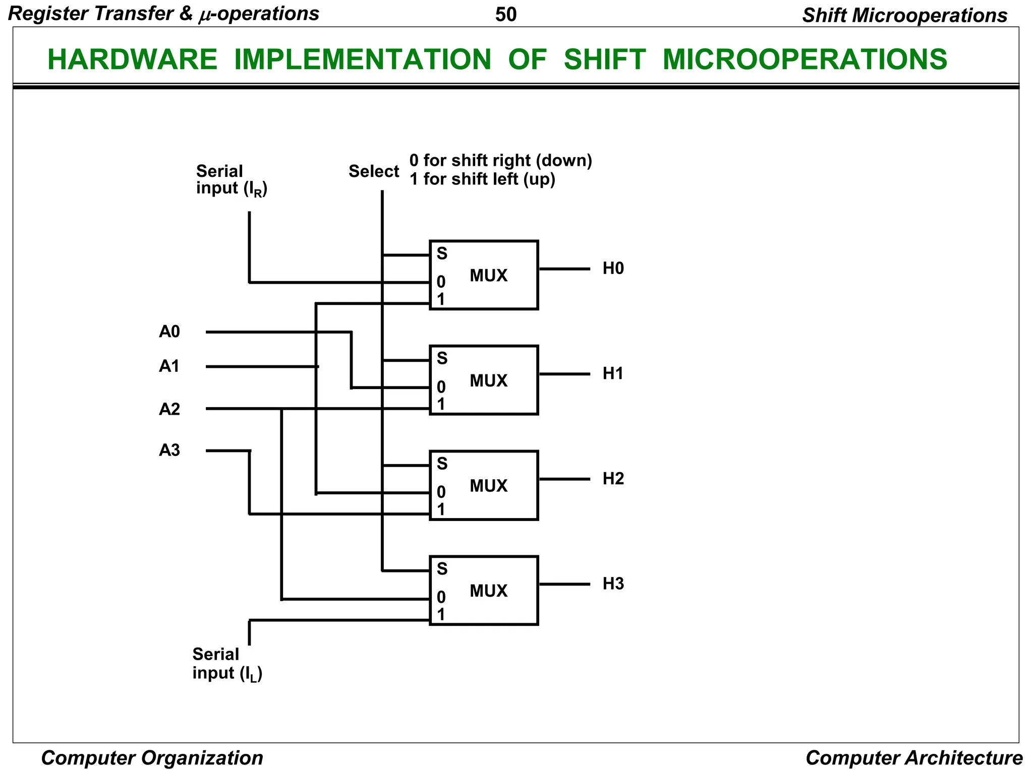 50
Computer Organization Computer Architecture
HARDWARE IMPLEMENTATION OF SHIFT MICROOPERATIONS
Shift Microoperations
S
0
1
H0
MUX
S
0
1
H1
MUX
S
0
1
H2
MUX
S
0
1
H3
MUX
Select
0 for shift right (down)
1 for shift left (up)
Serial
input (IR)
A0
A1
A2
A3
Serial
input (IL)
Register Transfer & -operations
 