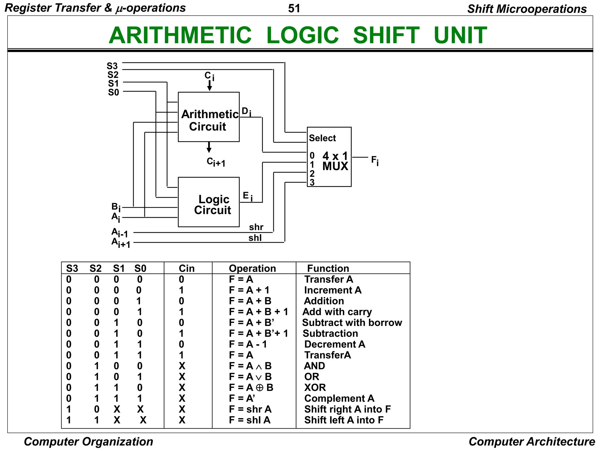 51
Computer Organization Computer Architecture
ARITHMETIC LOGIC SHIFT UNIT
S3 S2 S1 S0 Cin Operation Function
0 0 0 0 0 F = A Transfer A
0 0 0 0 1 F = A + 1 Increment A
0 0 0 1 0 F = A + B Addition
0 0 0 1 1 F = A + B + 1 Add with carry
0 0 1 0 0 F = A + B’ Subtract with borrow
0 0 1 0 1 F = A + B’+ 1 Subtraction
0 0 1 1 0 F = A - 1 Decrement A
0 0 1 1 1 F = A TransferA
0 1 0 0 X F = A  B AND
0 1 0 1 X F = A B OR
0 1 1 0 X F = A  B XOR
0 1 1 1 X F = A’ Complement A
1 0 X X X F = shr A Shift right A into F
1 1 X X X F = shl A Shift left A into F
Shift Microoperations
Arithmetic
Circuit
Logic
Circuit
C
C 4 x 1
MUX
Select
0
1
2
3
F
S3
S2
S1
S0
B
A
i
A
D
A
E
shr
shl
i+1 i
i
i
i+1
i-1
i
i
Register Transfer & -operations
 