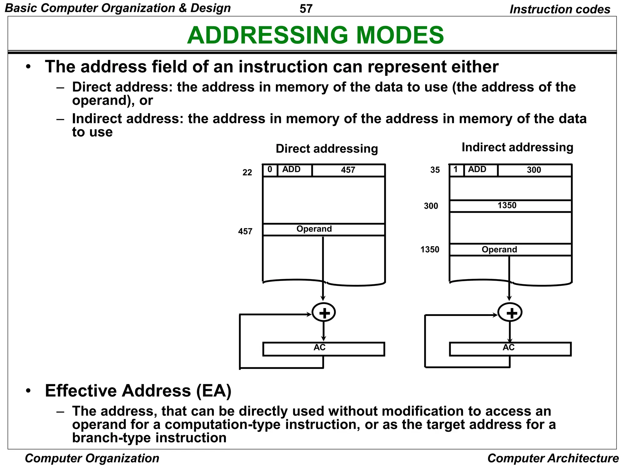 57
Computer Organization Computer Architecture
ADDRESSING MODES
Instruction codes
• The address field of an instruction can represent either
– Direct address: the address in memory of the data to use (the address of the
operand), or
– Indirect address: the address in memory of the address in memory of the data
to use
• Effective Address (EA)
– The address, that can be directly used without modification to access an
operand for a computation-type instruction, or as the target address for a
branch-type instruction
0 ADD 457
22
Operand
457
1 ADD 300
35
1350
300
Operand
1350
+
AC
+
AC
Direct addressing Indirect addressing
Basic Computer Organization & Design
 