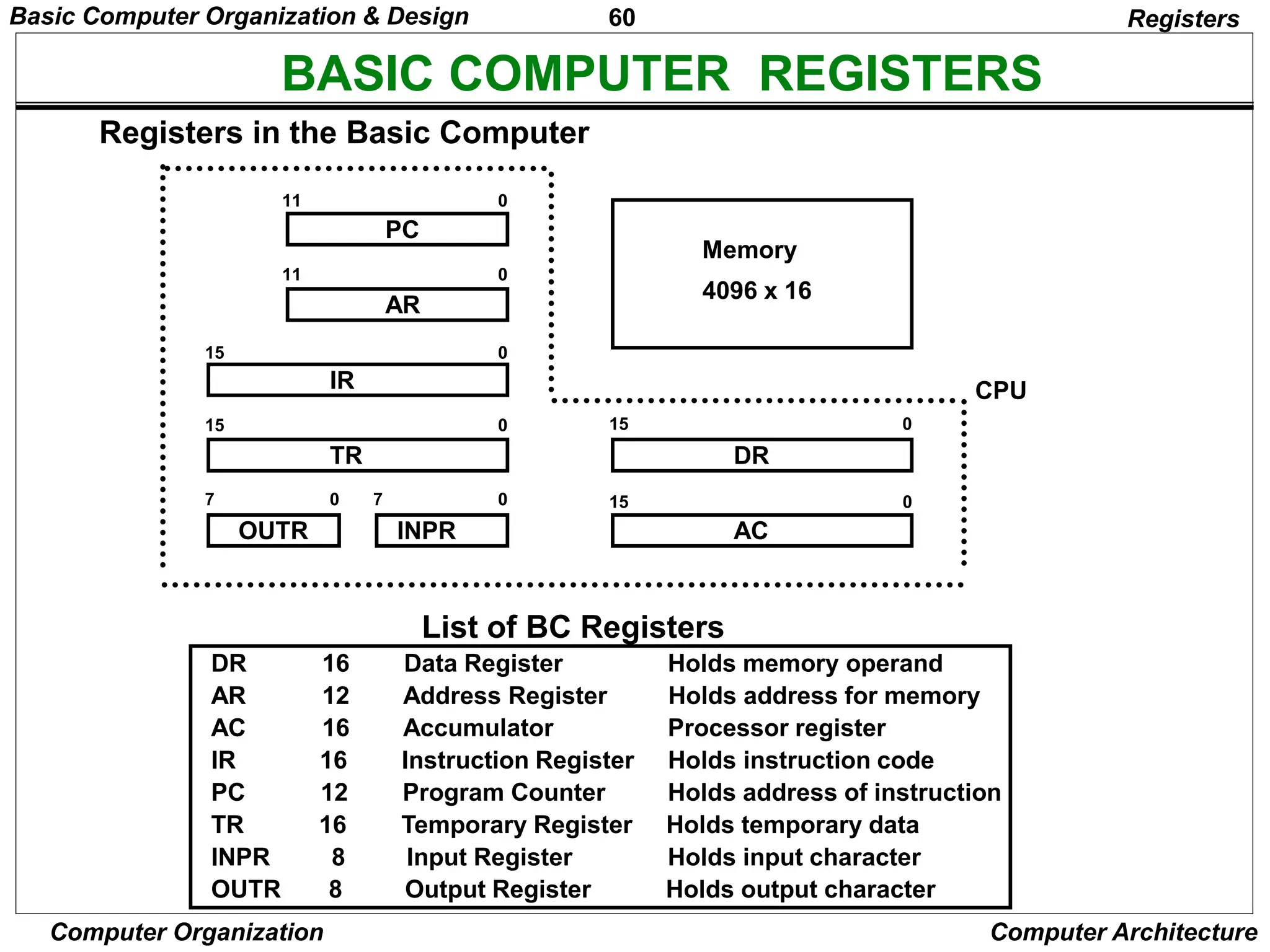 60
Computer Organization Computer Architecture
BASIC COMPUTER REGISTERS
List of BC Registers
DR 16 Data Register Holds memory operand
AR 12 Address Register Holds address for memory
AC 16 Accumulator Processor register
IR 16 Instruction Register Holds instruction code
PC 12 Program Counter Holds address of instruction
TR 16 Temporary Register Holds temporary data
INPR 8 Input Register Holds input character
OUTR 8 Output Register Holds output character
Registers
Registers in the Basic Computer
11 0
PC
15 0
IR
15 0
TR
7 0
OUTR
15 0
DR
15 0
AC
11 0
AR
INPR
0 7
Memory
4096 x 16
CPU
Basic Computer Organization & Design
 