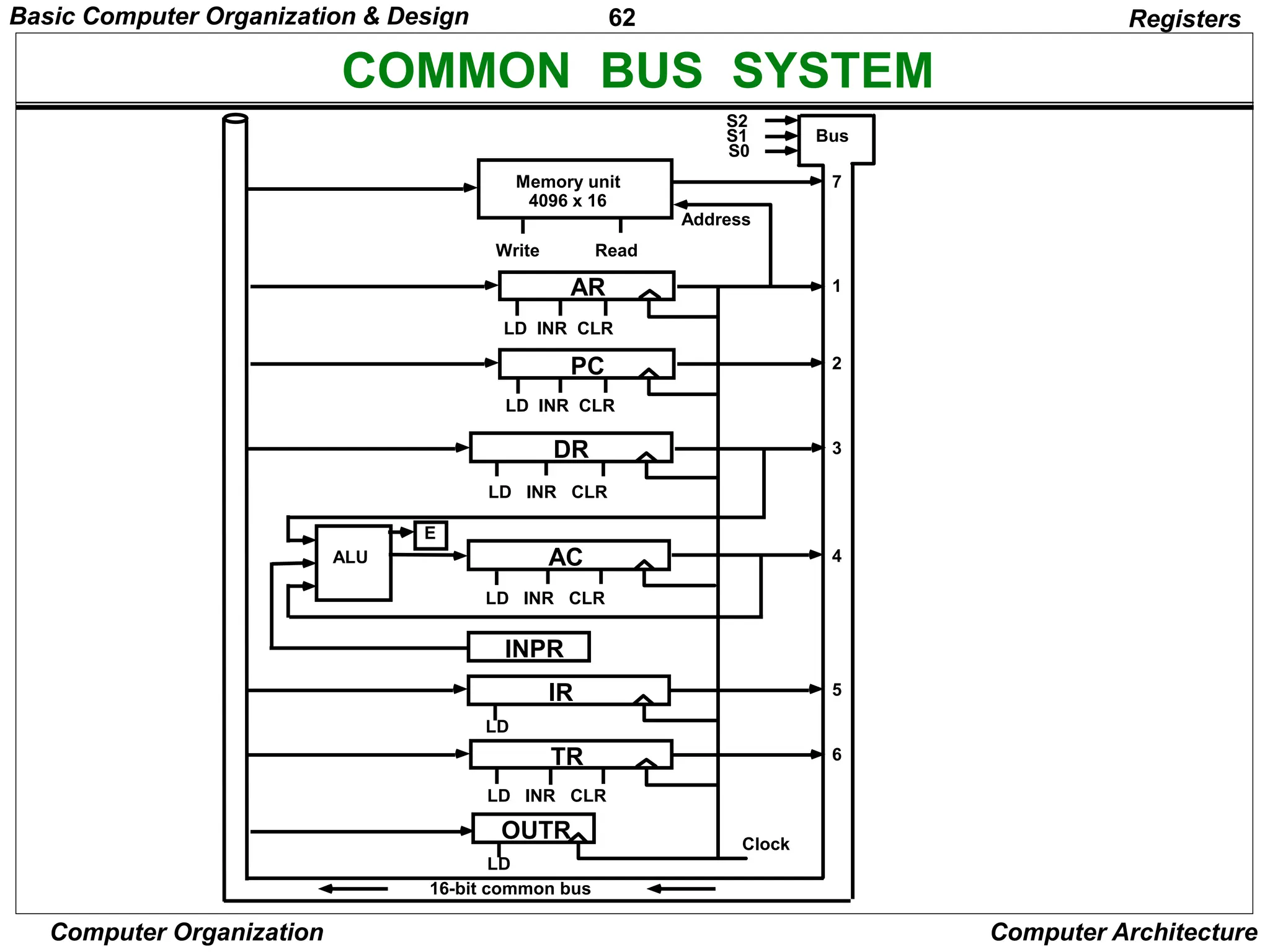 62
Computer Organization Computer Architecture
COMMON BUS SYSTEM
Registers
S2
S1
S0
Bus
Memory unit
4096 x 16
LD INR CLR
Address
Read
Write
AR
LD INR CLR
PC
LD INR CLR
DR
LD INR CLR
AC
ALU
E
INPR
IR
LD
LD INR CLR
TR
OUTR
LD
Clock
16-bit common bus
7
1
2
3
4
5
6
Basic Computer Organization & Design
 