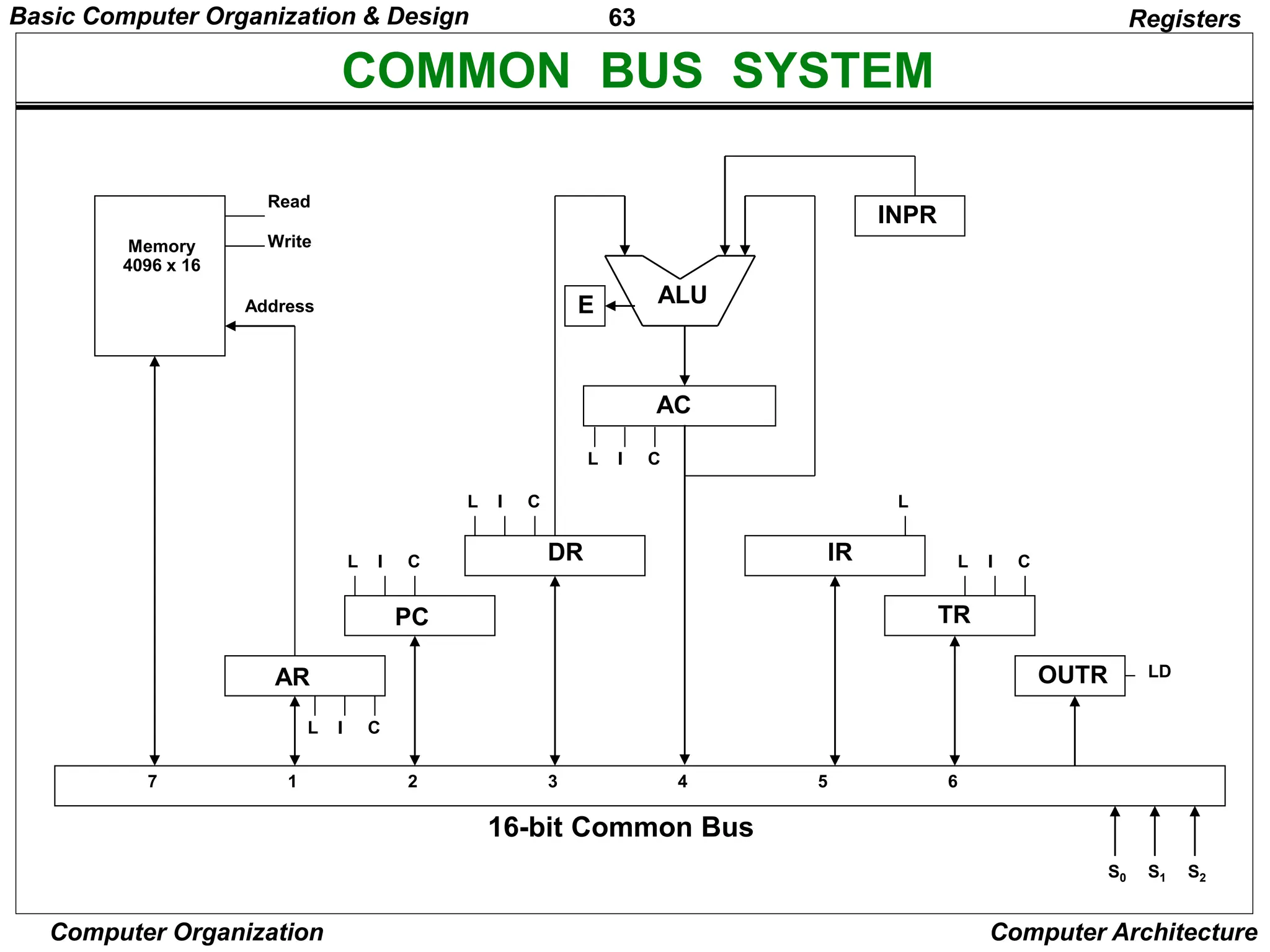 63
Computer Organization Computer Architecture
COMMON BUS SYSTEM
Registers
AR
PC
DR
L I C
L I C
L I C
AC
L I C
ALU
E
IR
L
TR
L I C
OUTR LD
INPR
Memory
4096 x 16
Address
Read
Write
16-bit Common Bus
7 1 2 3 4 5 6
S0 S1 S2
Basic Computer Organization & Design
 