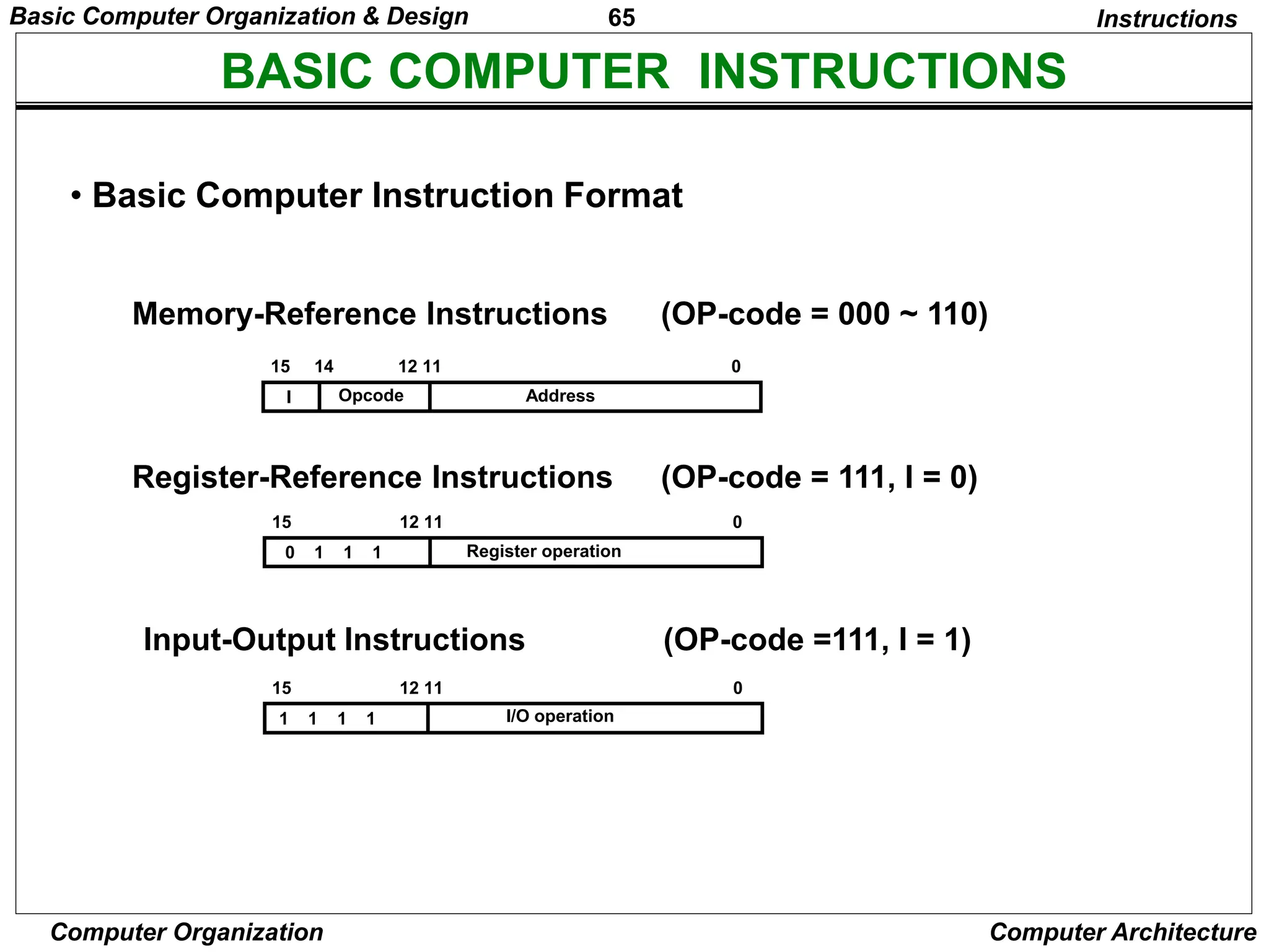 65
Computer Organization Computer Architecture
BASIC COMPUTER INSTRUCTIONS
Instructions
• Basic Computer Instruction Format
15 14 12 11 0
I Opcode Address
Memory-Reference Instructions (OP-code = 000 ~ 110)
Register-Reference Instructions (OP-code = 111, I = 0)
Input-Output Instructions (OP-code =111, I = 1)
15 12 11 0
Register operation
0 1 1 1
15 12 11 0
I/O operation
1 1 1 1
Basic Computer Organization & Design
 