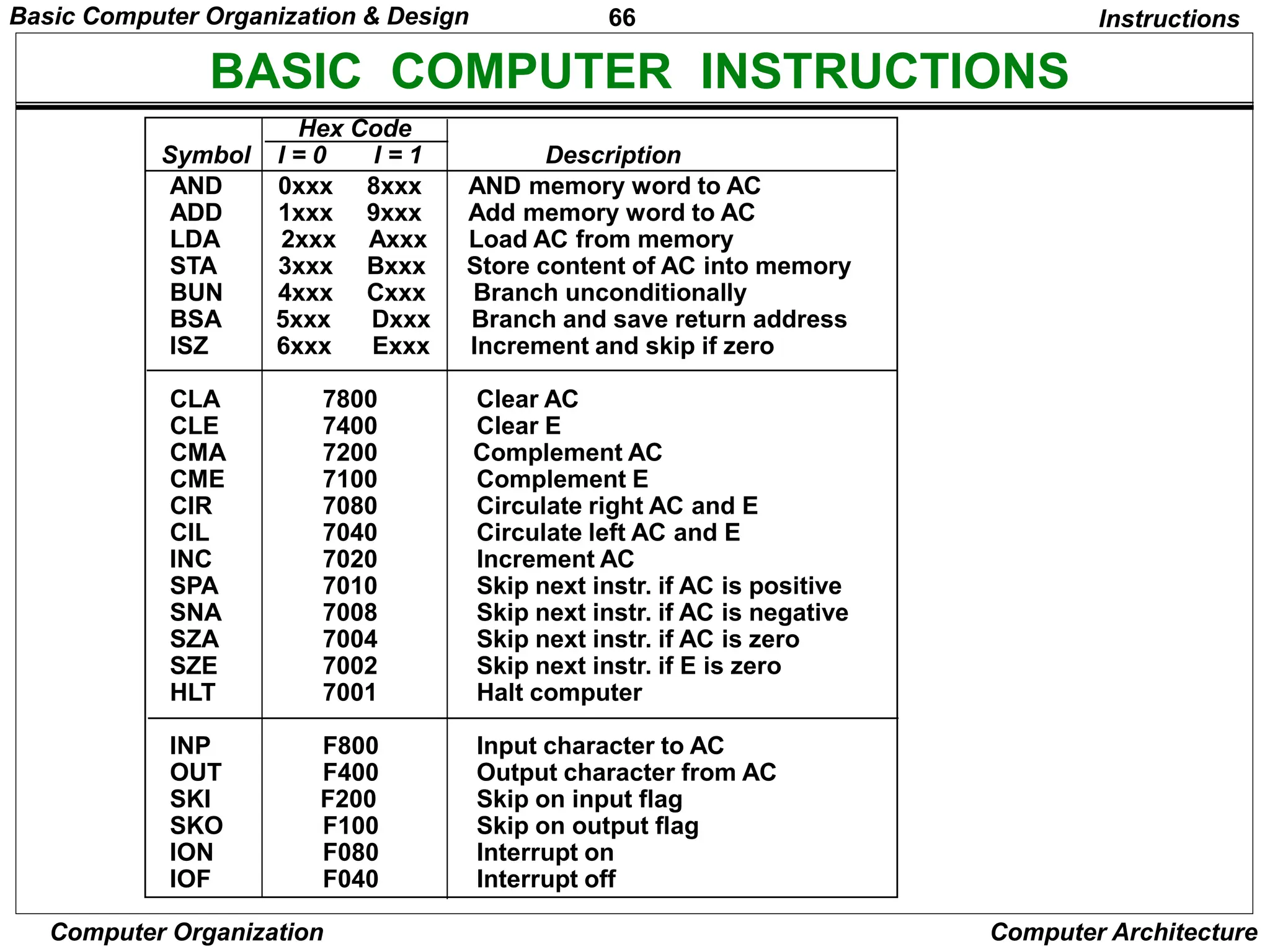 66
Computer Organization Computer Architecture
BASIC COMPUTER INSTRUCTIONS
Hex Code
Symbol I = 0 I = 1 Description
AND 0xxx 8xxx AND memory word to AC
ADD 1xxx 9xxx Add memory word to AC
LDA 2xxx Axxx Load AC from memory
STA 3xxx Bxxx Store content of AC into memory
BUN 4xxx Cxxx Branch unconditionally
BSA 5xxx Dxxx Branch and save return address
ISZ 6xxx Exxx Increment and skip if zero
CLA 7800 Clear AC
CLE 7400 Clear E
CMA 7200 Complement AC
CME 7100 Complement E
CIR 7080 Circulate right AC and E
CIL 7040 Circulate left AC and E
INC 7020 Increment AC
SPA 7010 Skip next instr. if AC is positive
SNA 7008 Skip next instr. if AC is negative
SZA 7004 Skip next instr. if AC is zero
SZE 7002 Skip next instr. if E is zero
HLT 7001 Halt computer
INP F800 Input character to AC
OUT F400 Output character from AC
SKI F200 Skip on input flag
SKO F100 Skip on output flag
ION F080 Interrupt on
IOF F040 Interrupt off
Instructions
Basic Computer Organization & Design
 