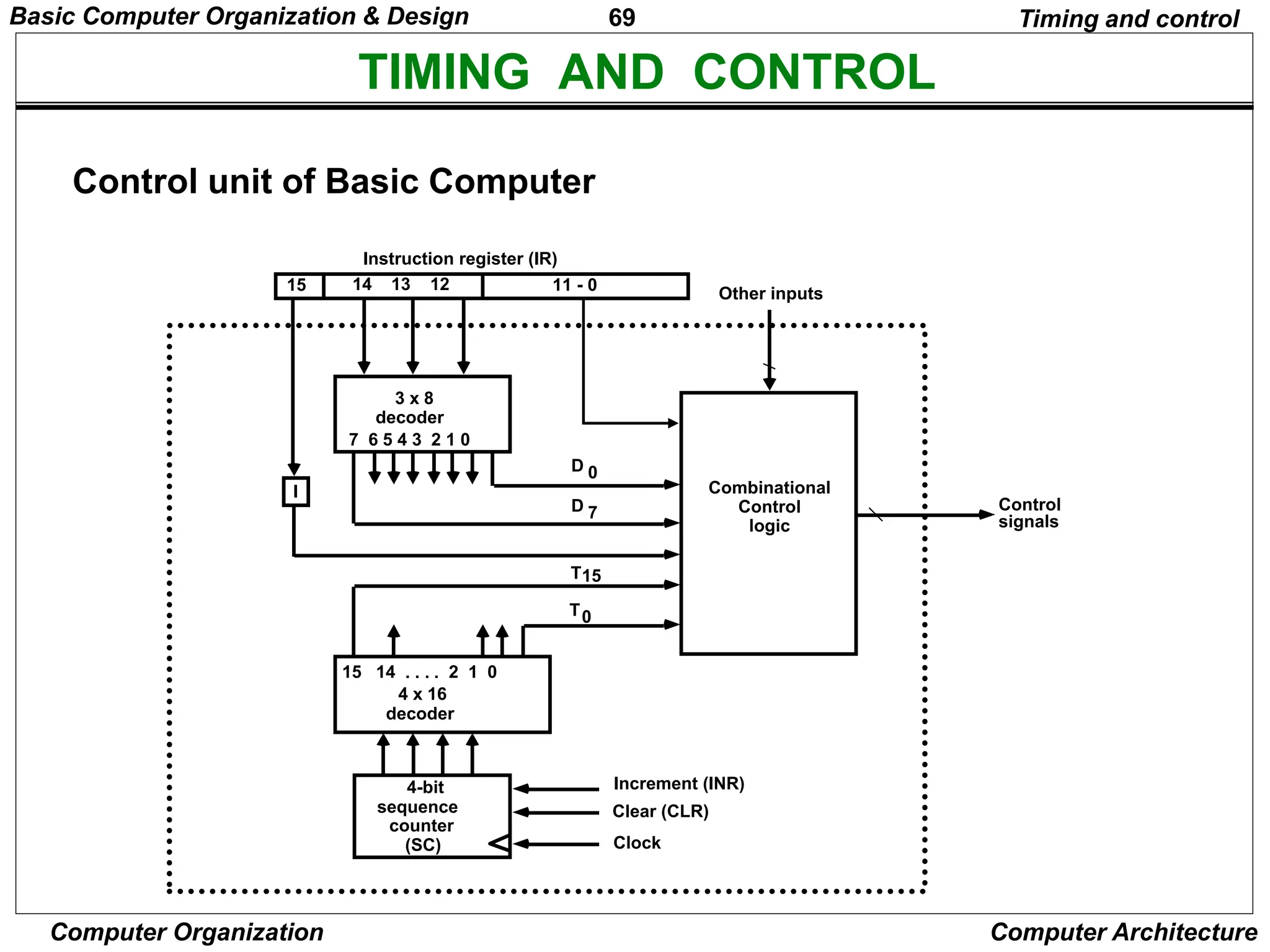 69
Computer Organization Computer Architecture
TIMING AND CONTROL
Control unit of Basic Computer
Timing and control
Instruction register (IR)
15 14 13 12 11 - 0
3 x 8
decoder
7 6 5 4 3 2 1 0
I
D 0
15 14 . . . . 2 1 0
4 x 16
decoder
4-bit
sequence
counter
(SC)
Increment (INR)
Clear (CLR)
Clock
Other inputs
Control
signals
D
T
T
7
15
0
Combinational
Control
logic
Basic Computer Organization & Design
 