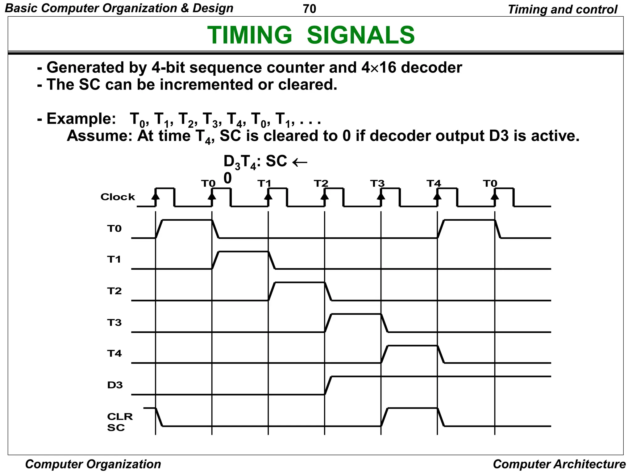 70
Computer Organization Computer Architecture
TIMING SIGNALS
Clock
T0 T1 T2 T3 T4 T0
T0
T1
T2
T3
T4
D3
CLR
SC
- Generated by 4-bit sequence counter and 416 decoder
- The SC can be incremented or cleared.
- Example: T0, T1, T2, T3, T4, T0, T1, . . .
Assume: At time T4, SC is cleared to 0 if decoder output D3 is active.
D3T4: SC 
0
Timing and control
Basic Computer Organization & Design
 