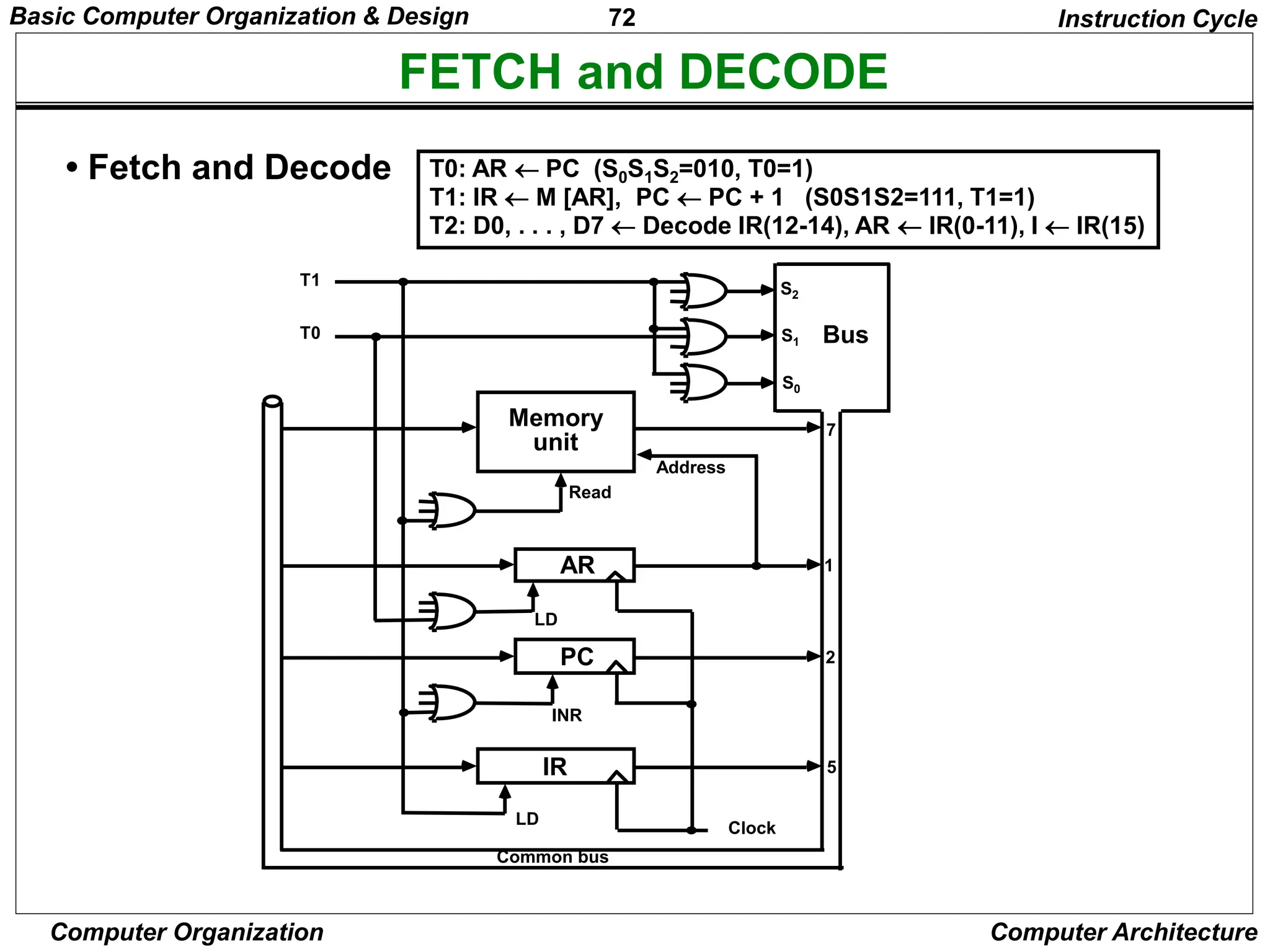 72
Computer Organization Computer Architecture
FETCH and DECODE
• Fetch and Decode T0: AR PC (S0S1S2=010, T0=1)
T1: IR  M [AR], PC  PC + 1 (S0S1S2=111, T1=1)
T2: D0, . . . , D7  Decode IR(12-14), AR  IR(0-11), I  IR(15)
S2
S1
S0
Bus
7
Memory
unit
Address
Read
AR
LD
PC
INR
IR
LD
Clock
1
2
5
Common bus
T1
T0
Instruction Cycle
Basic Computer Organization & Design
 