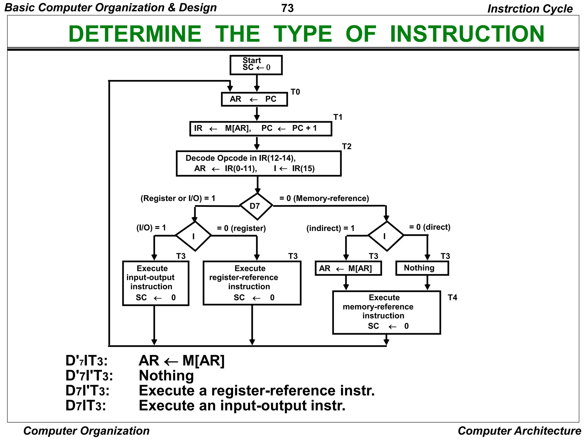 73
Computer Organization Computer Architecture
DETERMINE THE TYPE OF INSTRUCTION
= 0 (direct)
D'7IT3: AR M[AR]
D'7I'T3: Nothing
D7I'T3: Execute a register-reference instr.
D7IT3: Execute an input-output instr.
Instrction Cycle
Start
SC  0
AR  PC
T0
IR  M[AR], PC  PC + 1
T1
AR  IR(0-11), I  IR(15)
Decode Opcode in IR(12-14),
T2
D7
= 0 (Memory-reference)
(Register or I/O) = 1
I
I
Execute
register-reference
instruction
SC  0
Execute
input-output
instruction
SC  0
M[AR]

AR Nothing
= 0 (register)
(I/O) = 1 (indirect) = 1
T3 T3 T3 T3
Execute
memory-reference
instruction
SC  0
T4
Basic Computer Organization & Design
 