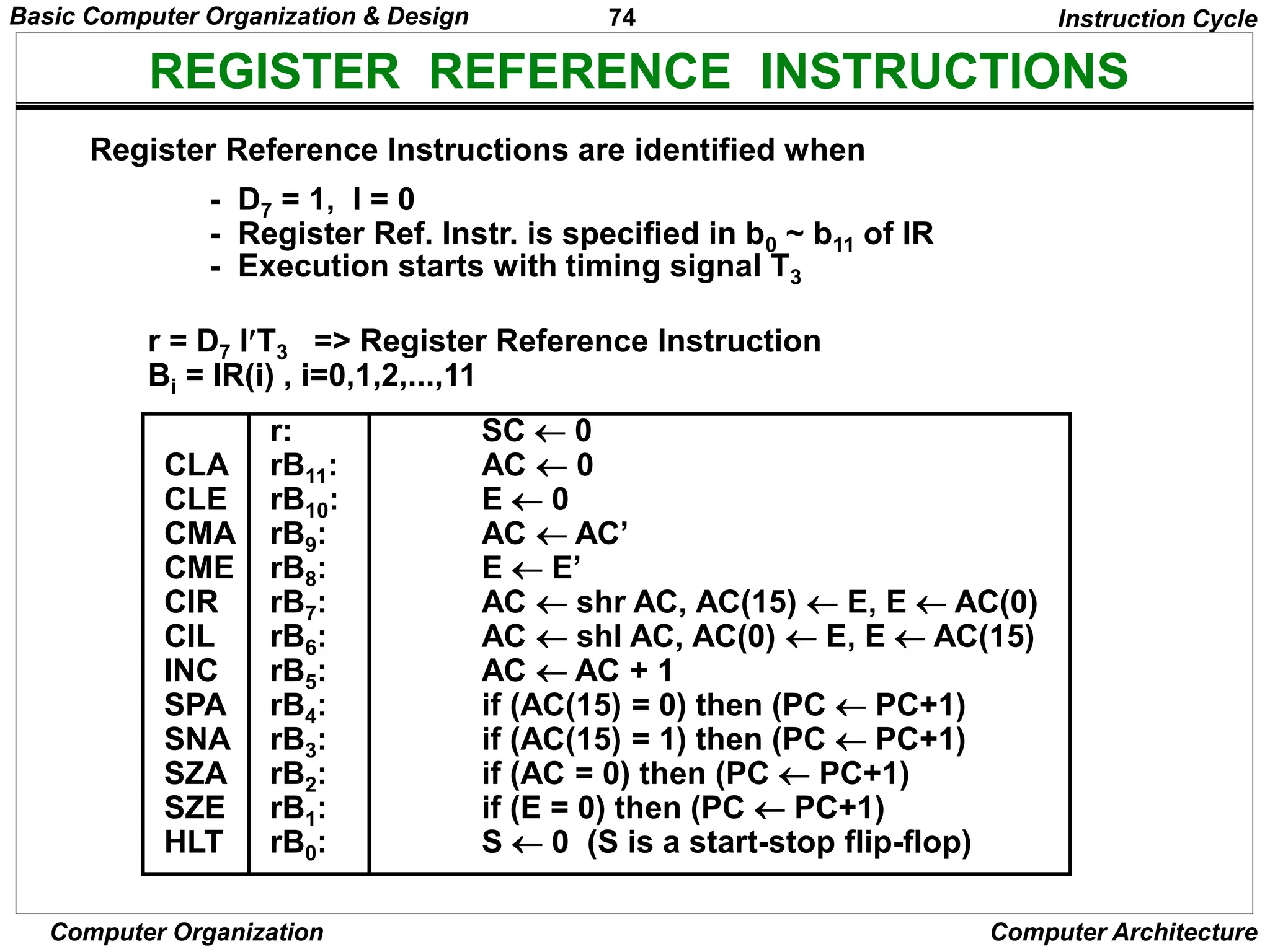 74
Computer Organization Computer Architecture
REGISTER REFERENCE INSTRUCTIONS
r = D7 IT3 => Register Reference Instruction
Bi = IR(i) , i=0,1,2,...,11
- D7 = 1, I = 0
- Register Ref. Instr. is specified in b0 ~ b11 of IR
- Execution starts with timing signal T3
Instruction Cycle
Register Reference Instructions are identified when
r: SC  0
CLA rB11: AC  0
CLE rB10: E  0
CMA rB9: AC  AC’
CME rB8: E  E’
CIR rB7: AC  shr AC, AC(15)  E, E  AC(0)
CIL rB6: AC  shl AC, AC(0)  E, E  AC(15)
INC rB5: AC  AC + 1
SPA rB4: if (AC(15) = 0) then (PC  PC+1)
SNA rB3: if (AC(15) = 1) then (PC  PC+1)
SZA rB2: if (AC = 0) then (PC  PC+1)
SZE rB1: if (E = 0) then (PC  PC+1)
HLT rB0: S  0 (S is a start-stop flip-flop)
Basic Computer Organization & Design
 