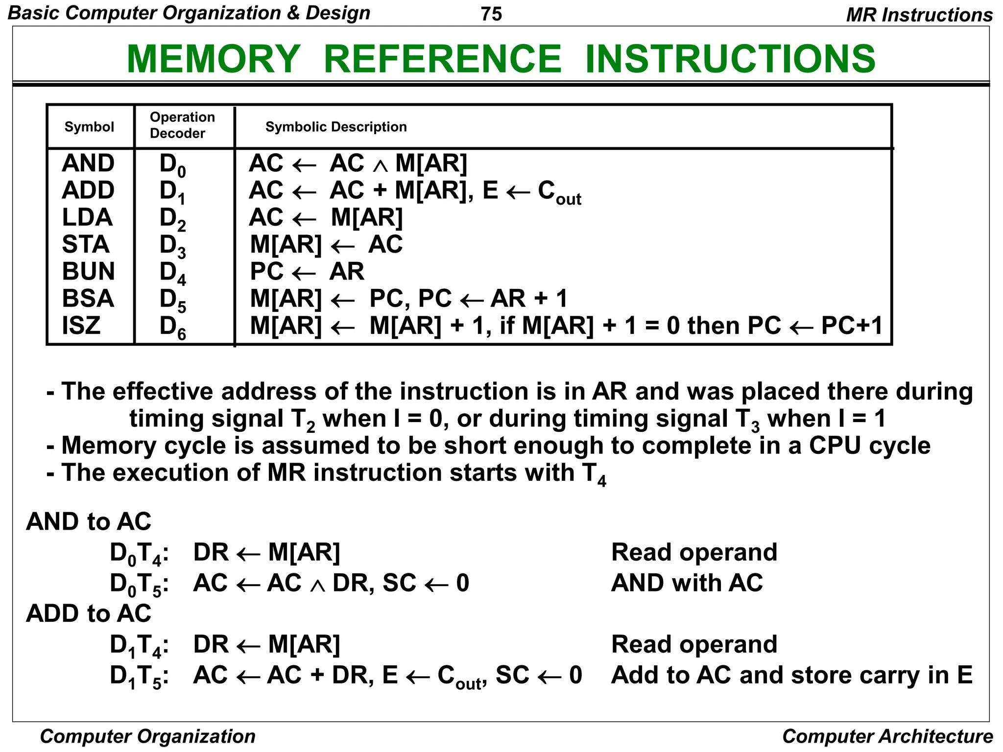 75
Computer Organization Computer Architecture
MEMORY REFERENCE INSTRUCTIONS
AND to AC
D0T4: DR  M[AR] Read operand
D0T5: AC  AC  DR, SC  0 AND with AC
ADD to AC
D1T4: DR  M[AR] Read operand
D1T5: AC  AC + DR, E  Cout, SC  0 Add to AC and store carry in E
- The effective address of the instruction is in AR and was placed there during
timing signal T2 when I = 0, or during timing signal T3 when I = 1
- Memory cycle is assumed to be short enough to complete in a CPU cycle
- The execution of MR instruction starts with T4
MR Instructions
Symbol
Operation
Decoder Symbolic Description
AND D0 AC  AC  M[AR]
ADD D1 AC  AC + M[AR], E  Cout
LDA D2 AC  M[AR]
STA D3 M[AR]  AC
BUN D4 PC  AR
BSA D5 M[AR]  PC, PC  AR + 1
ISZ D6 M[AR]  M[AR] + 1, if M[AR] + 1 = 0 then PC  PC+1
Basic Computer Organization & Design
 