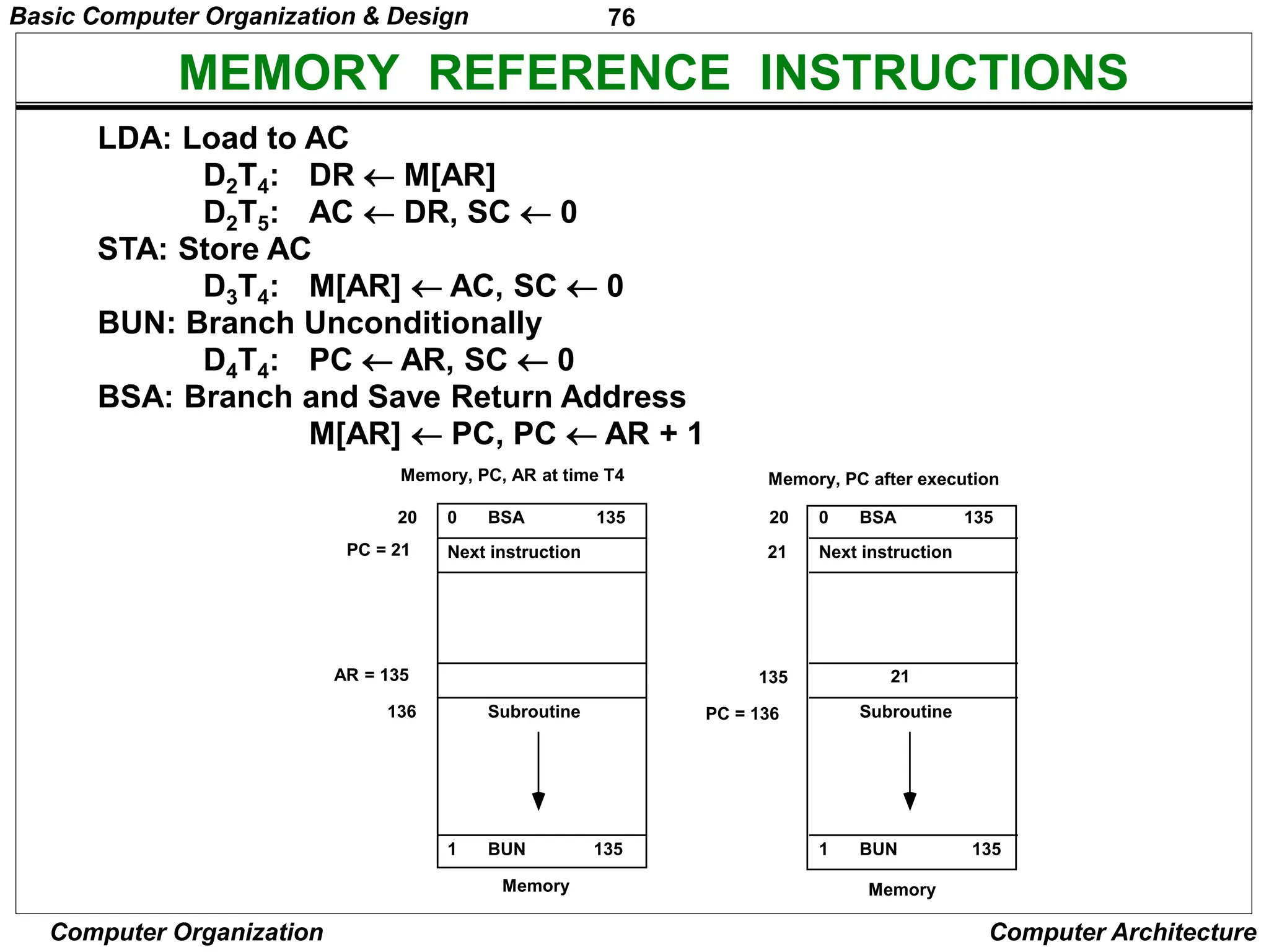 76
Computer Organization Computer Architecture
MEMORY REFERENCE INSTRUCTIONS
Memory, PC after execution
21
0 BSA 135
Next instruction
Subroutine
20
PC = 21
AR = 135
136
1 BUN 135
Memory, PC, AR at time T4
0 BSA 135
Next instruction
Subroutine
20
21
135
PC = 136
1 BUN 135
Memory Memory
LDA: Load to AC
D2T4: DR  M[AR]
D2T5: AC  DR, SC  0
STA: Store AC
D3T4: M[AR]  AC, SC  0
BUN: Branch Unconditionally
D4T4: PC  AR, SC  0
BSA: Branch and Save Return Address
M[AR]  PC, PC  AR + 1
Basic Computer Organization & Design
 