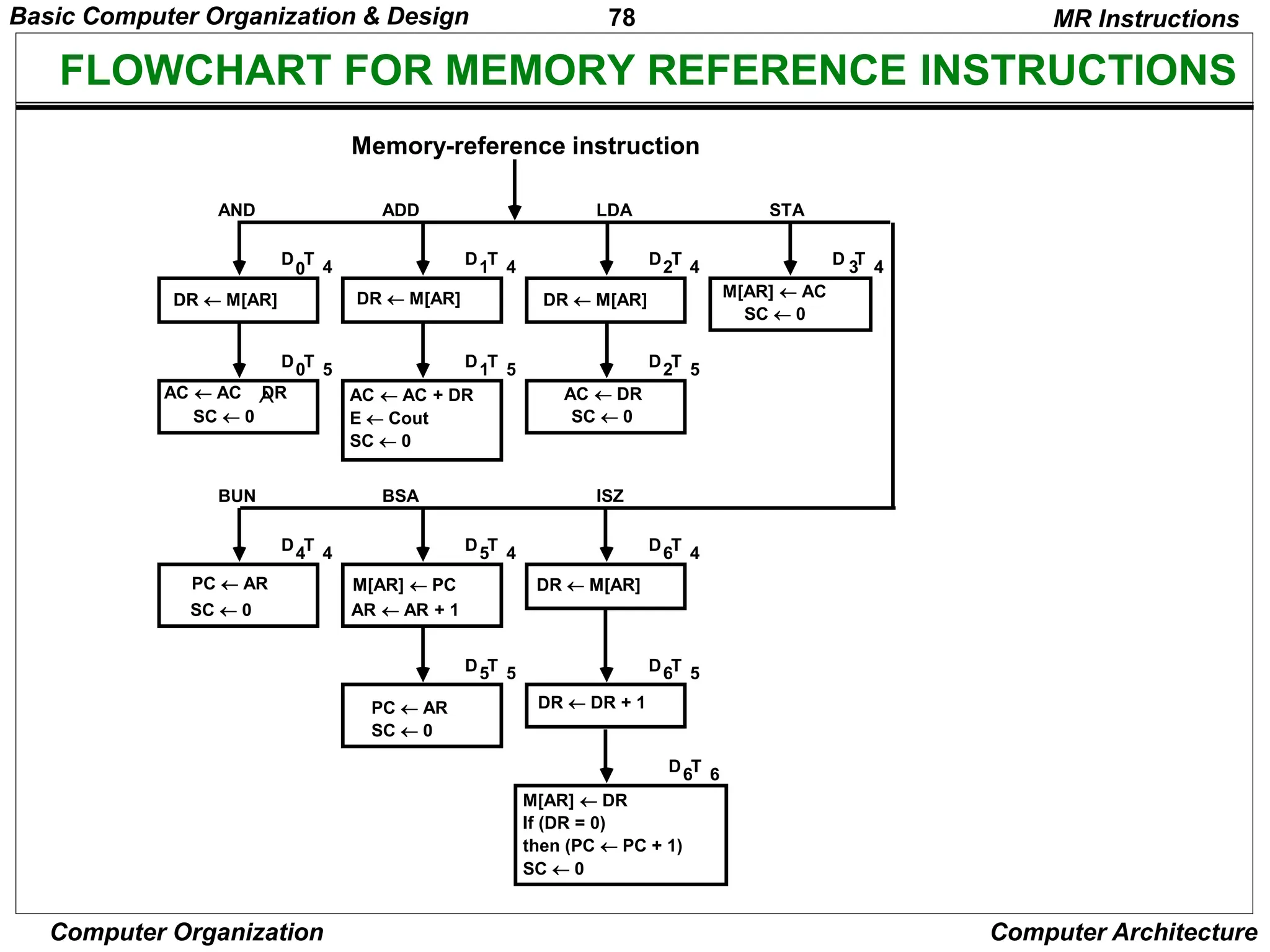 78
Computer Organization Computer Architecture
FLOWCHART FOR MEMORY REFERENCE INSTRUCTIONS
MR Instructions
Memory-reference instruction
DR  M[AR] DR  M[AR] DR  M[AR] M[AR]  AC
SC  0
AND ADD LDA STA
AC  AC DR
SC  0
AC  AC + DR
E  Cout
SC  0
AC  DR
SC  0
D T
0 4 D T
1 4 D T
2 4 D T
3 4
D T
0 5 D T
1 5 D T
2 5
PC  AR
SC  0
M[AR]  PC
AR  AR + 1
DR  M[AR]
BUN BSA ISZ
D T
4 4 D T
5 4 D T
6 4
DR  DR + 1
D T
5 5 D T
6 5
PC  AR
SC  0
M[AR]  DR
If (DR = 0)
then (PC  PC + 1)
SC  0
D T
6 6

Basic Computer Organization & Design
 