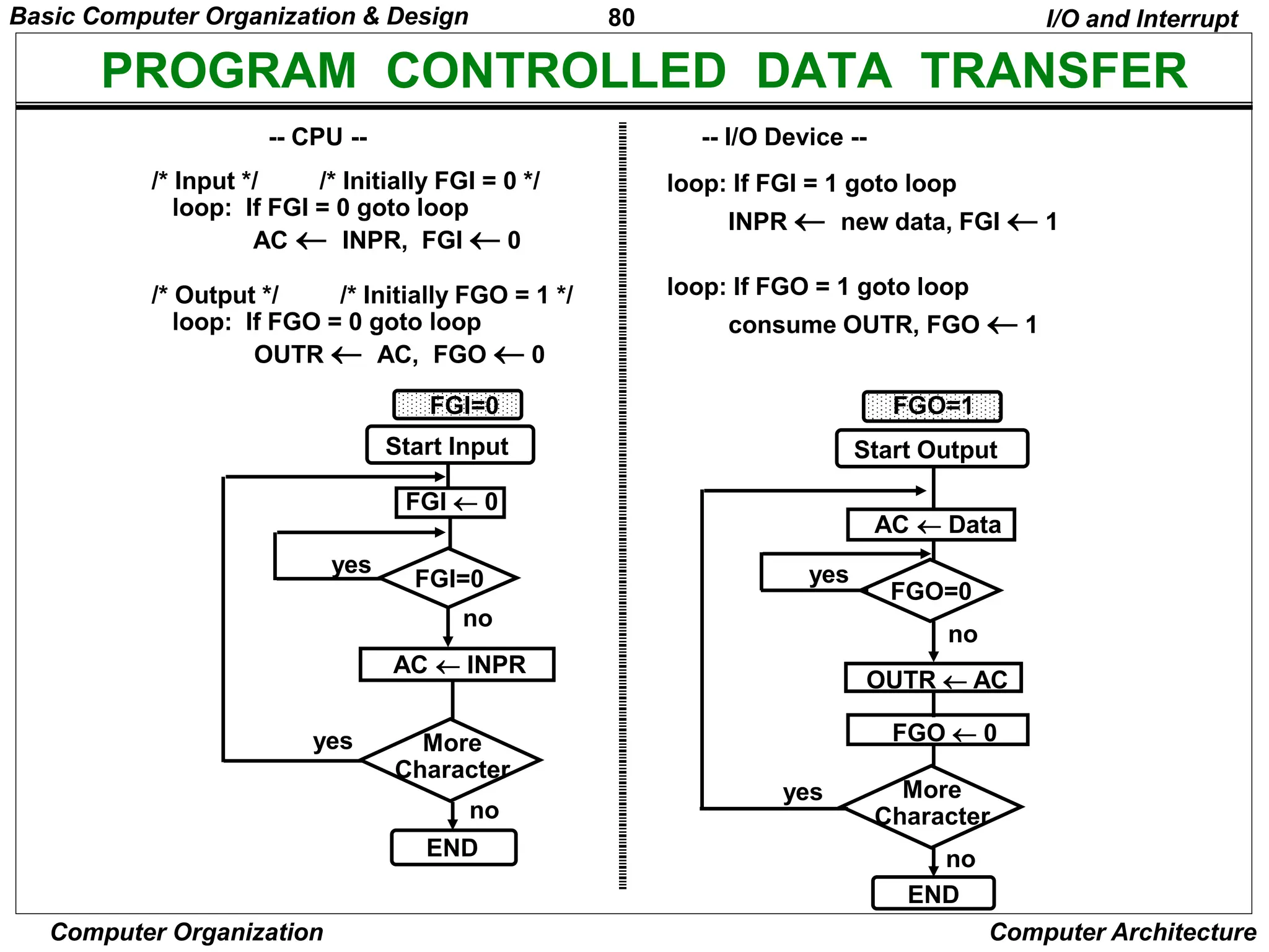 80
Computer Organization Computer Architecture
PROGRAM CONTROLLED DATA TRANSFER
loop: If FGI = 1 goto loop
INPR  new data, FGI  1
loop: If FGO = 1 goto loop
consume OUTR, FGO  1
-- CPU -- -- I/O Device --
/* Input */ /* Initially FGI = 0 */
loop: If FGI = 0 goto loop
AC  INPR, FGI  0
/* Output */ /* Initially FGO = 1 */
loop: If FGO = 0 goto loop
OUTR  AC, FGO  0
I/O and Interrupt
Start Input
FGI  0
FGI=0
AC  INPR
More
Character
END
Start Output
FGO  0
FGO=0
More
Character
END
OUTR  AC
AC  Data
yes
no
yes
no
FGI=0 FGO=1
yes
yes
no
no
Basic Computer Organization & Design
 
