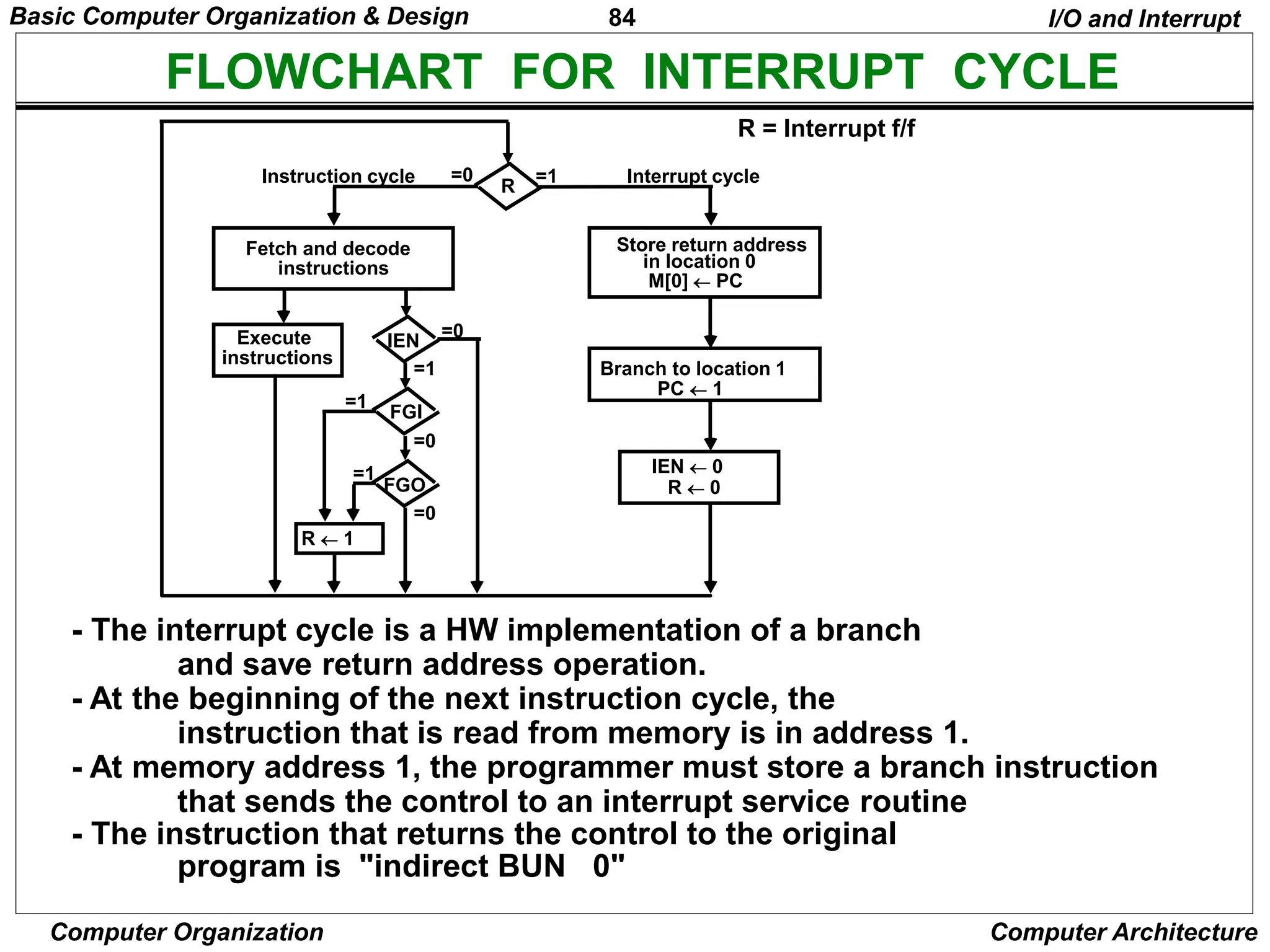 84
Computer Organization Computer Architecture
FLOWCHART FOR INTERRUPT CYCLE
R = Interrupt f/f
- The interrupt cycle is a HW implementation of a branch
and save return address operation.
- At the beginning of the next instruction cycle, the
instruction that is read from memory is in address 1.
- At memory address 1, the programmer must store a branch instruction
that sends the control to an interrupt service routine
- The instruction that returns the control to the original
program is "indirect BUN 0"
I/O and Interrupt
Store return address
R
=1
=0
in location 0
M[0]  PC
Branch to location 1
PC  1
IEN  0
R  0
Interrupt cycle
Instruction cycle
Fetch and decode
instructions
IEN
FGI
FGO
Execute
instructions
R  1
=1
=1
=1
=0
=0
=0
Basic Computer Organization & Design
 
