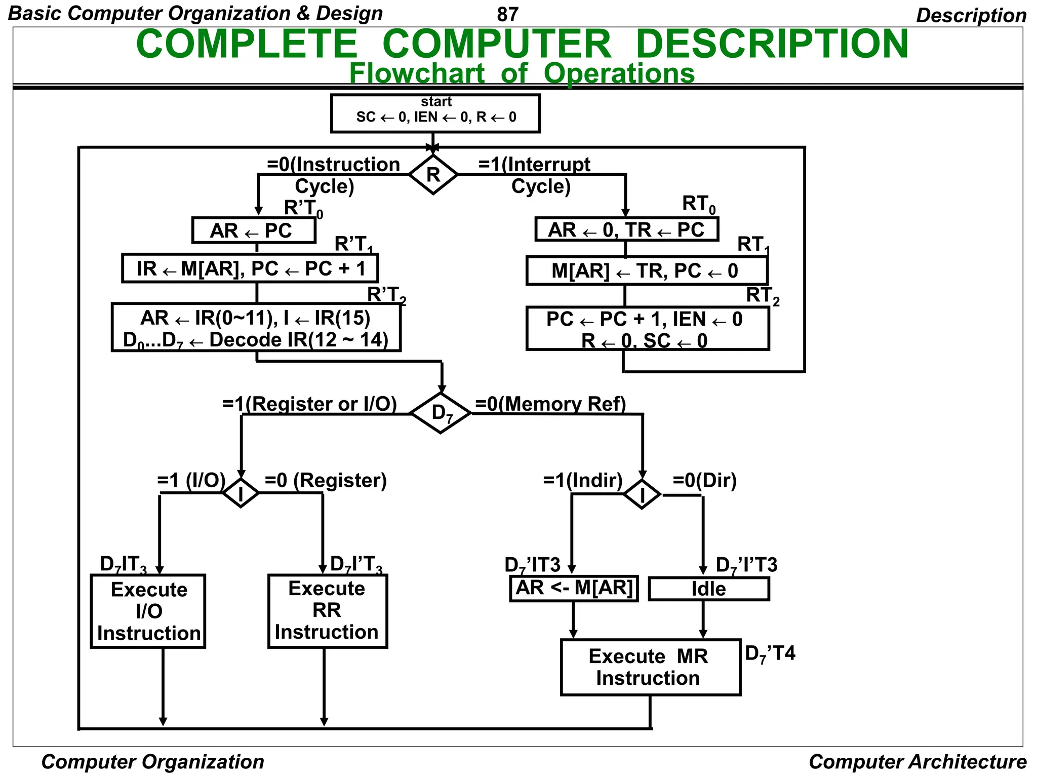 87
Computer Organization Computer Architecture
COMPLETE COMPUTER DESCRIPTION
Flowchart of Operations
Description
=1 (I/O) =0 (Register) =1(Indir) =0(Dir)
start
SC  0, IEN  0, R  0
R
AR  PC
R’T0
IR  M[AR], PC  PC + 1
R’T1
AR  IR(0~11), I  IR(15)
D0...D7  Decode IR(12 ~ 14)
R’T2
AR  0, TR  PC
RT0
M[AR]  TR, PC  0
RT1
PC  PC + 1, IEN  0
R  0, SC  0
RT2
D7
I I
Execute
I/O
Instruction
Execute
RR
Instruction
AR <- M[AR] Idle
D7IT3 D7I’T3 D7’IT3 D7’I’T3
Execute MR
Instruction
=0(Instruction =1(Interrupt
Cycle) Cycle)
=1(Register or I/O) =0(Memory Ref)
D7’T4
Basic Computer Organization & Design
 