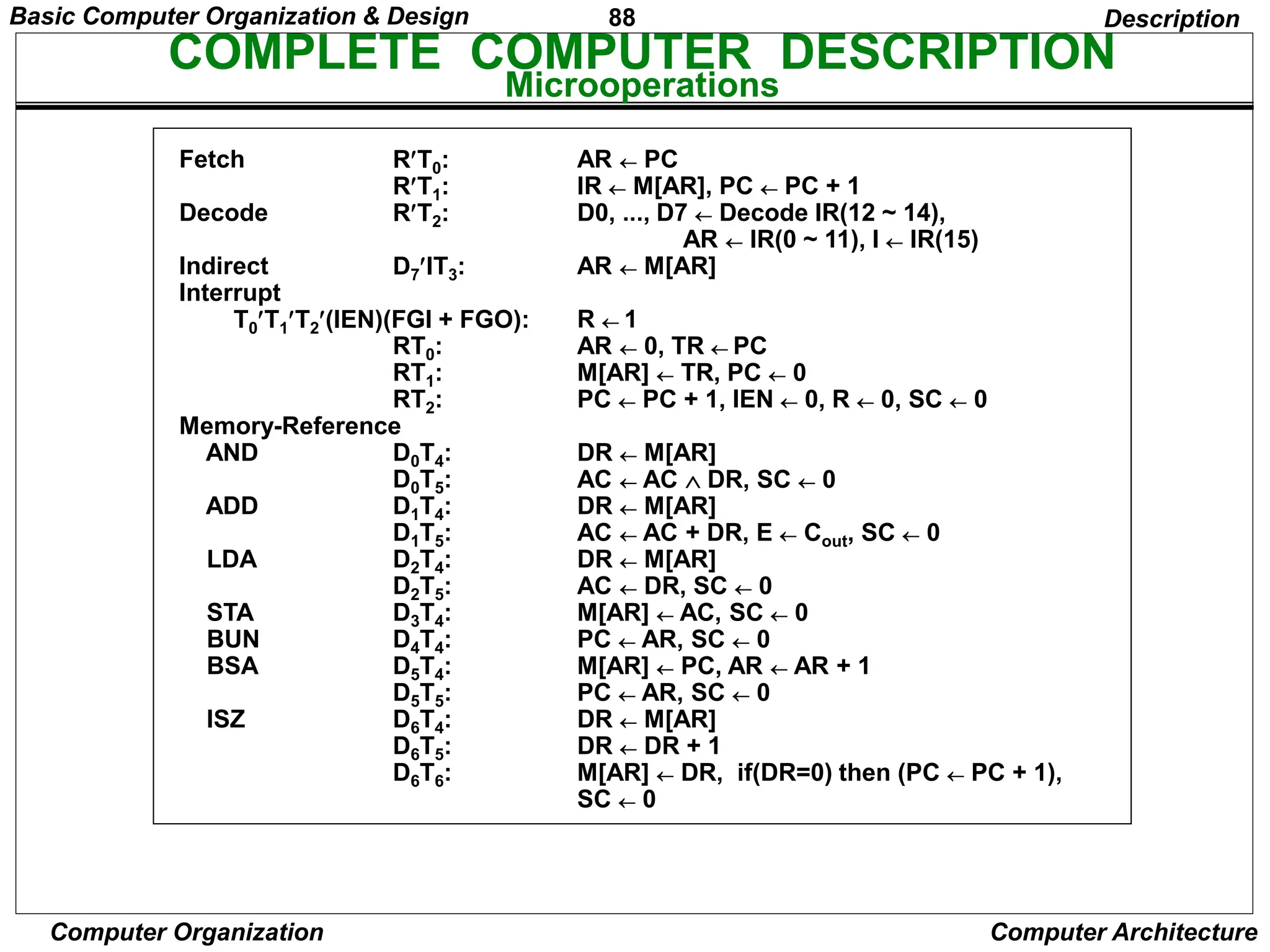 88
Computer Organization Computer Architecture
COMPLETE COMPUTER DESCRIPTION
Microoperations
Description
Fetch
Decode
Indirect
Interrupt
Memory-Reference
AND
ADD
LDA
STA
BUN
BSA
ISZ
RT0:
RT1:
RT2:
D7IT3:
RT0:
RT1:
RT2:
D0T4:
D0T5:
D1T4:
D1T5:
D2T4:
D2T5:
D3T4:
D4T4:
D5T4:
D5T5:
D6T4:
D6T5:
D6T6:
AR  PC
IR  M[AR], PC  PC + 1
D0, ..., D7  Decode IR(12 ~ 14),
AR  IR(0 ~ 11), I  IR(15)
AR  M[AR]
R  1
AR  0, TR  PC
M[AR]  TR, PC  0
PC  PC + 1, IEN  0, R  0, SC  0
DR  M[AR]
AC  AC  DR, SC  0
DR  M[AR]
AC  AC + DR, E  Cout, SC  0
DR  M[AR]
AC  DR, SC  0
M[AR]  AC, SC  0
PC  AR, SC  0
M[AR]  PC, AR  AR + 1
PC  AR, SC  0
DR  M[AR]
DR  DR + 1
M[AR]  DR, if(DR=0) then (PC  PC + 1),
SC  0
T0T1T2(IEN)(FGI + FGO):
Basic Computer Organization & Design
 