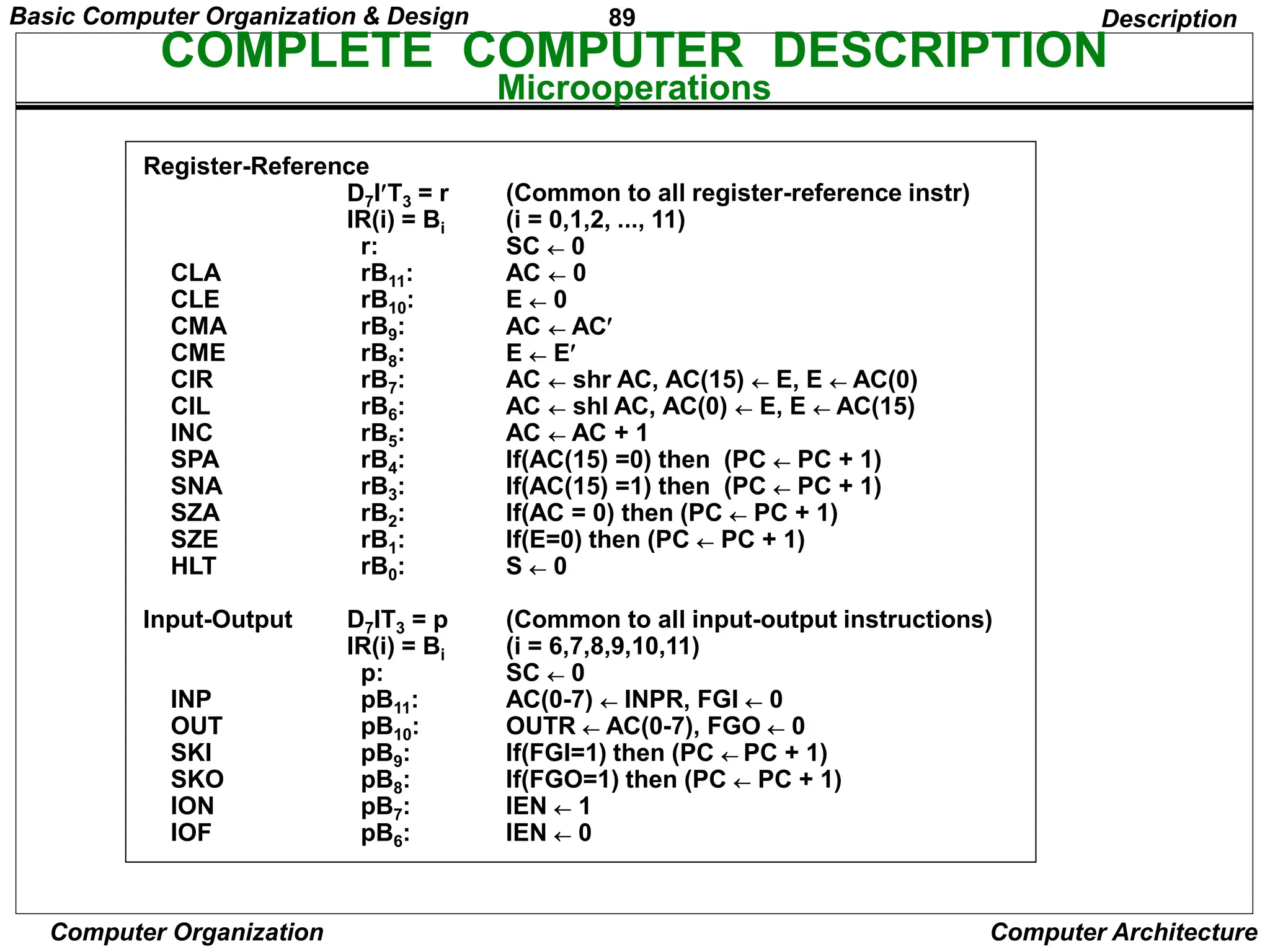89
Computer Organization Computer Architecture
Register-Reference
CLA
CLE
CMA
CME
CIR
CIL
INC
SPA
SNA
SZA
SZE
HLT
Input-Output
INP
OUT
SKI
SKO
ION
IOF
D7IT3 = r
IR(i) = Bi
r:
rB11:
rB10:
rB9:
rB8:
rB7:
rB6:
rB5:
rB4:
rB3:
rB2:
rB1:
rB0:
D7IT3 = p
IR(i) = Bi
p:
pB11:
pB10:
pB9:
pB8:
pB7:
pB6:
(Common to all register-reference instr)
(i = 0,1,2, ..., 11)
SC  0
AC  0
E  0
AC  AC
E  E
AC  shr AC, AC(15)  E, E  AC(0)
AC  shl AC, AC(0)  E, E  AC(15)
AC  AC + 1
If(AC(15) =0) then (PC  PC + 1)
If(AC(15) =1) then (PC  PC + 1)
If(AC = 0) then (PC  PC + 1)
If(E=0) then (PC  PC + 1)
S  0
(Common to all input-output instructions)
(i = 6,7,8,9,10,11)
SC  0
AC(0-7)  INPR, FGI  0
OUTR  AC(0-7), FGO  0
If(FGI=1) then (PC  PC + 1)
If(FGO=1) then (PC  PC + 1)
IEN  1
IEN  0
Description
COMPLETE COMPUTER DESCRIPTION
Microoperations
Basic Computer Organization & Design
 