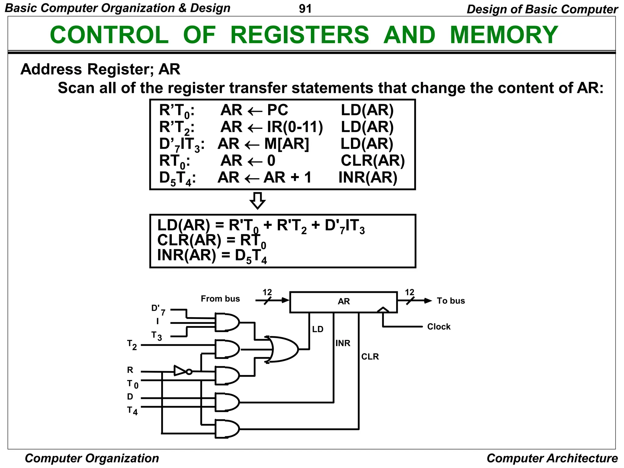 91
Computer Organization Computer Architecture
CONTROL OF REGISTERS AND MEMORY
Scan all of the register transfer statements that change the content of AR:
LD(AR) = R'T0 + R'T2 + D'7IT3
CLR(AR) = RT0
INR(AR) = D5T4
Address Register; AR
R’T0: AR  PC LD(AR)
R’T2: AR  IR(0-11) LD(AR)
D’7IT3: AR  M[AR] LD(AR)
RT0: AR  0 CLR(AR)
D5T4: AR  AR + 1 INR(AR)
Design of Basic Computer
AR
LD
INR
CLR
Clock
To bus
12
From bus
12
D'
I
T
T
R
T
D
T
7
3
2
0
4
Basic Computer Organization & Design
 