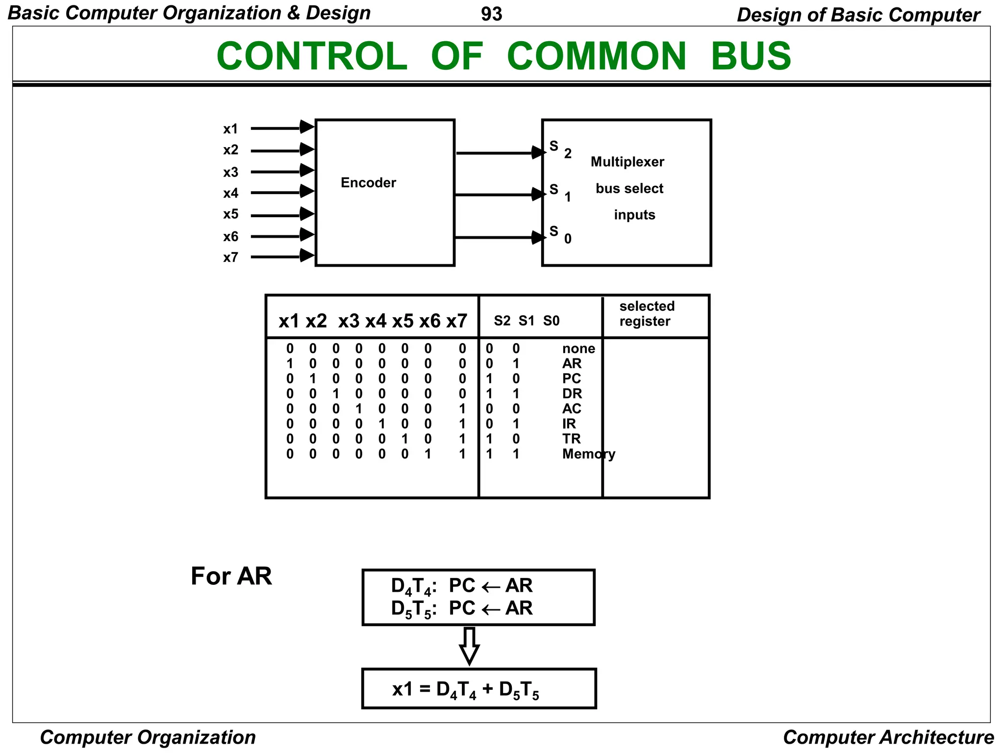 93
Computer Organization Computer Architecture
CONTROL OF COMMON BUS
For AR D4T4: PC  AR
D5T5: PC  AR
x1 = D4T4 + D5T5
Design of Basic Computer
x1
x2
x3
x4
x5
x6
x7
Encoder
S
2
S
1
S
0
Multiplexer
bus select
inputs
x1 x2 x3 x4 x5 x6 x7 S2 S1 S0
selected
register
0 0 0 0 0 0 0 0 0 0 none
1 0 0 0 0 0 0 0 0 1 AR
0 1 0 0 0 0 0 0 1 0 PC
0 0 1 0 0 0 0 0 1 1 DR
0 0 0 1 0 0 0 1 0 0 AC
0 0 0 0 1 0 0 1 0 1 IR
0 0 0 0 0 1 0 1 1 0 TR
0 0 0 0 0 0 1 1 1 1 Memory
Basic Computer Organization & Design
 