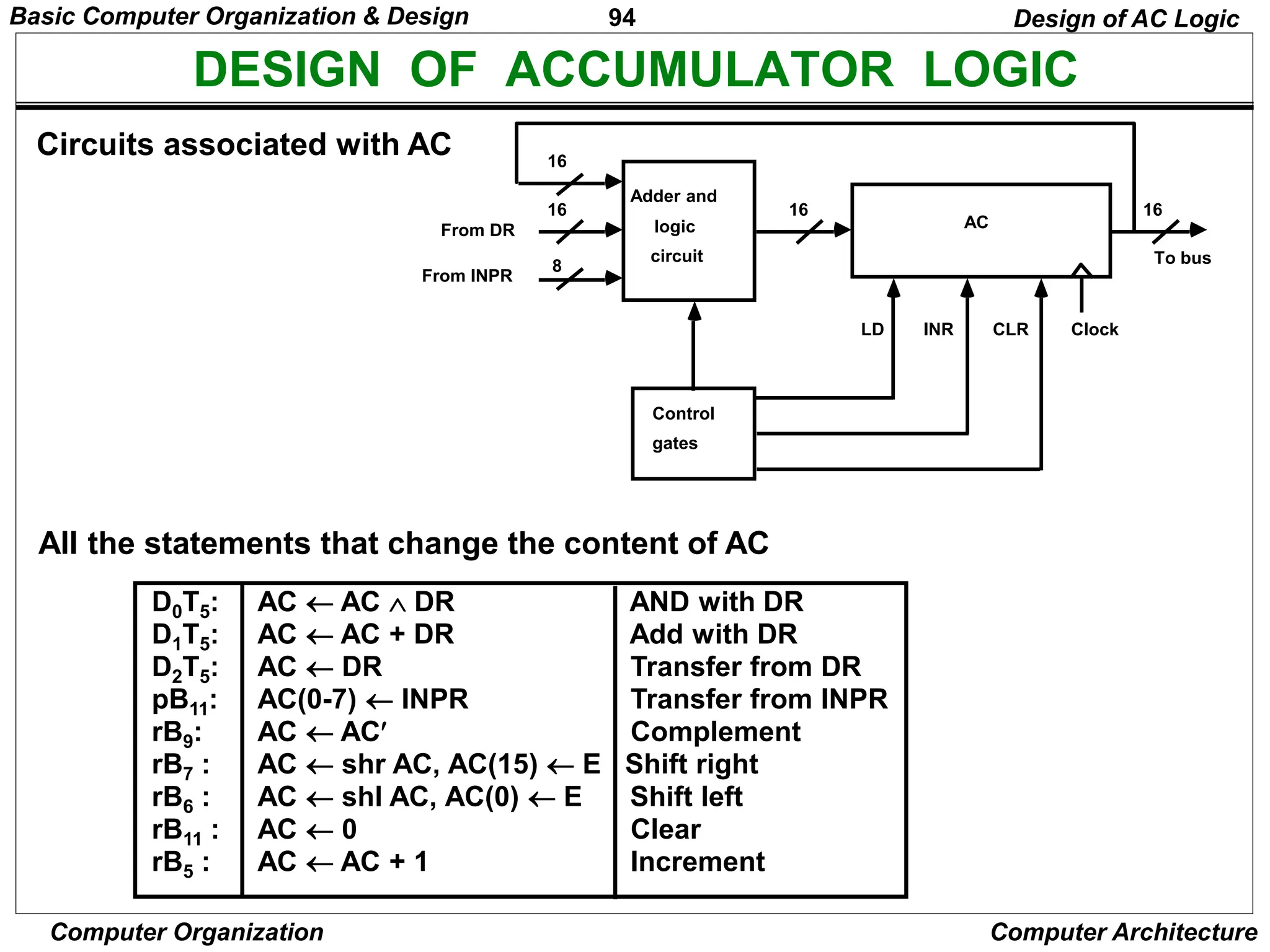 94
Computer Organization Computer Architecture
DESIGN OF ACCUMULATOR LOGIC
Circuits associated with AC
All the statements that change the content of AC
Design of AC Logic
16
16
8
Adder and
logic
circuit
16
AC
From DR
From INPR
Control
gates
LD INR CLR
16
To bus
Clock
D0T5: AC  AC  DR AND with DR
D1T5: AC  AC + DR Add with DR
D2T5: AC  DR Transfer from DR
pB11: AC(0-7)  INPR Transfer from INPR
rB9: AC  AC Complement
rB7 : AC  shr AC, AC(15)  E Shift right
rB6 : AC  shl AC, AC(0)  E Shift left
rB11 : AC  0 Clear
rB5 : AC  AC + 1 Increment
Basic Computer Organization & Design
 