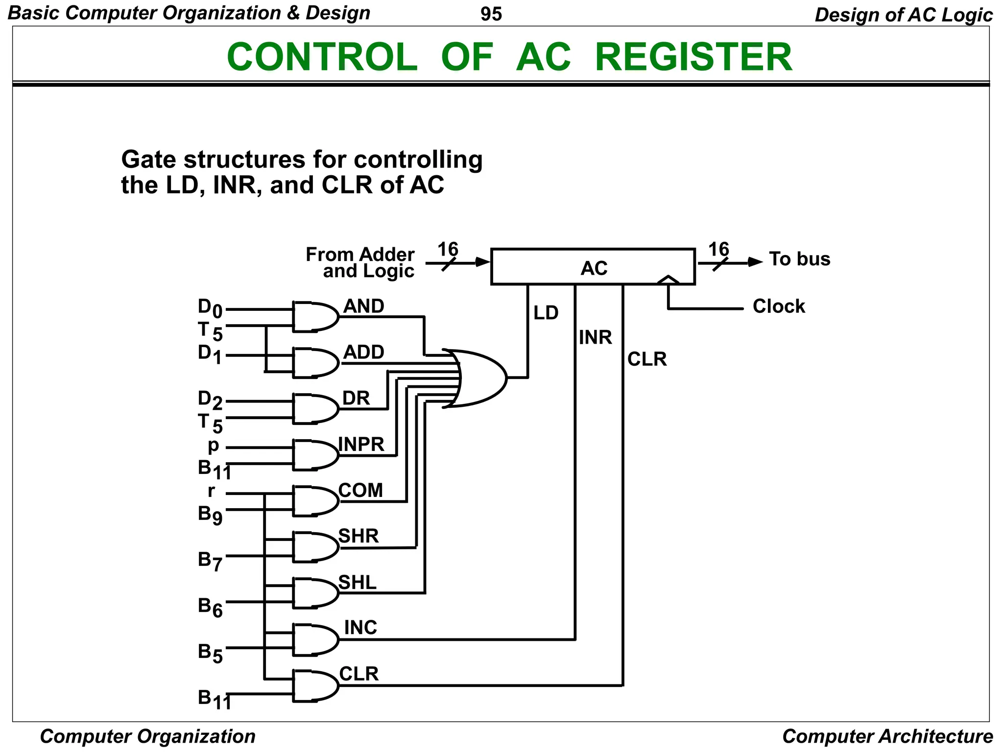 95
Computer Organization Computer Architecture
CONTROL OF AC REGISTER
Gate structures for controlling
the LD, INR, and CLR of AC
AC
LD
INR
CLR
Clock
To bus
16
From Adder
and Logic
16
AND
ADD
DR
INPR
COM
SHR
SHL
INC
CLR
D0
D1
D2
B11
B9
B7
B6
B5
B11
r
p
T5
T5
Design of AC Logic
Basic Computer Organization & Design
 
